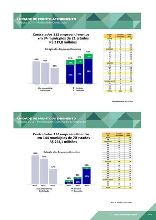 UNIDADE DE PRONTO ATENDIMENTO

UNIDADE	
  DE	
  PRONTO	
  ATENDIMENTO
	
  
Seleção	
  2011	
  –	
  Modalidade	
  Construção
	
  

Seleção 2011 – Modalidade Construção

Contratados	
  115	
  empreendimentos	
  
	
  em	
  94	
  municípios	
  de	
  21	
  estados	
  
R$	
  219,8	
  milhões	
  
Estágio	
  dos	
  Empreendimentos	
  
49%	
  

11%	
  

54%	
  

51%	
  

46%	
  

65%	
  

11%	
  

10%	
  
35%	
  

41%	
  

abr/13
	
  

ago/13
	
  

dez/13
	
  

abr/13
	
  

Ação	
  preparatória	
  /	
  
Em	
  licitação	
  

54%	
  

43%	
  

ago/13
	
  

dez/13
	
  

Em	
  obras	
  
	
  	
  	
  Concluídos	
  

Região	
  	
  
Unidades	
  
%	
  Em	
  
UF	
  
contratadas	
  
obras	
  
NORTE	
  
16	
  
	
  	
  	
  	
  	
  	
  	
  	
  	
  69	
  	
  
AC	
  
1	
  
	
  	
  	
  	
  	
  	
  	
  	
  	
  	
  	
  	
  	
  	
  -­‐	
  	
  
AM	
  
1	
  
	
  	
  	
  	
  	
  	
  	
  	
  	
  	
  	
  	
  	
  	
  -­‐	
  	
  
PA	
  
10	
  
	
  	
  	
  	
  	
  	
  100	
  	
  
RO	
  
4	
  
	
  	
  	
  	
  	
  	
  	
  	
  	
  25	
  	
  
NORDESTE	
  
25	
  
	
  	
  	
  	
  	
  	
  	
  	
  	
  60	
  	
  
AL	
  
1	
  
	
  	
  	
  	
  	
  	
  100	
  	
  
BA	
  
13	
  
	
  	
  	
  	
  	
  	
  	
  	
  	
  54	
  	
  
CE	
  
3	
  
	
  	
  	
  	
  	
  	
  100	
  	
  
PB	
  
5	
  
	
  	
  	
  	
  	
  	
  	
  	
  	
  60	
  	
  
PE	
  
2	
  
	
  	
  	
  	
  	
  	
  	
  	
  	
  50	
  	
  
SE	
  
1	
  
	
  	
  	
  	
  	
  	
  	
  	
  	
  	
  	
  	
  	
  	
  -­‐	
  	
  
SUDESTE	
  
30	
  
	
  	
  	
  	
  	
  	
  	
  	
  	
  80	
  	
  
ES	
  
1	
  
	
  	
  	
  	
  	
  	
  	
  	
  	
  	
  	
  	
  	
  	
  -­‐	
  	
  
MG	
  
6	
  
	
  	
  	
  	
  	
  	
  	
  	
  	
  50	
  	
  
RJ	
  
6	
  
	
  	
  	
  	
  	
  	
  100	
  	
  
SP	
  
17	
  
	
  	
  	
  	
  	
  	
  	
  	
  	
  88	
  	
  
SUL	
  
29	
  
	
  	
  	
  	
  	
  	
  	
  	
  	
  69	
  	
  
PR	
  
12	
  
	
  	
  	
  	
  	
  	
  	
  	
  	
  67	
  	
  
RS	
  
13	
  
	
  	
  	
  	
  	
  	
  	
  	
  	
  69	
  	
  
SC	
  
4	
  
	
  	
  	
  	
  	
  	
  	
  	
  	
  75	
  	
  
CENTRO-­‐OESTE	
  
15	
  
	
  	
  	
  	
  	
  	
  	
  	
  	
  33	
  	
  
DF	
  
5	
  
	
  	
  	
  	
  	
  	
  	
  	
  	
  	
  	
  	
  	
  	
  -­‐	
  	
  
GO	
  
4	
  
	
  	
  	
  	
  	
  	
  	
  	
  	
  	
  	
  	
  	
  	
  -­‐	
  	
  
MS	
  
3	
  
	
  	
  	
  	
  	
  	
  	
  	
  	
  67	
  	
  
MT	
  
3	
  
	
  	
  	
  	
  	
  	
  100	
  	
  
TOTAL	
  
115	
  
	
  	
  	
  	
  	
  	
  	
  	
  	
  65	
  	
  

Data	
  de	
  Referência:	
  31/12/2013
	
  

UNIDADE DE PRONTO ATENDIMENTO

UNIDADE	
  DE	
  PRONTO	
  ATENDIMENTO
	
  
Seleção	
  2012	
  –	
  Modalidades	
  Construção	
  e	
  Ampliação
	
  

Seleção 2012 – Modalidades Construção e Ampliação

Contratados	
  154	
  empreendimentos	
  
	
  em	
  144	
  municípios	
  de	
  20	
  estados	
  
R$	
  249,1	
  milhões	
  
88%	
  

Estágio	
  dos	
  Empreendimentos	
  
79%	
  
53%	
  

47%	
  

1%	
  

21%	
  
12%	
  

1%	
  

1%	
  

abr/13
	
  

ago/13
	
  

dez/13
	
  

Ação	
  preparatória	
  /	
  
Em	
  licitação	
  

20%	
  

abr/13
	
  

ago/13
	
  

52%	
  

11%	
  

Em	
  obras	
  
	
  	
  	
  Concluídos	
  

dez/13
	
  

Região	
  	
  
UF	
  
NORTE	
  
PA	
  
NORDESTE	
  
AL	
  
BA	
  
CE	
  
MA	
  
PB	
  
PE	
  
PI	
  
RN	
  
SE	
  
SUDESTE	
  
ES	
  
MG	
  
RJ	
  
SP	
  
SUL	
  
PR	
  
RS	
  
SC	
  
CENTRO-­‐OESTE	
  
DF	
  
GO	
  
MT	
  
TOTAL	
  

Unidades	
  
contratadas	
  
6	
  
6	
  
58	
  
3	
  
13	
  
16	
  
6	
  
4	
  
9	
  
4	
  
2	
  
1	
  
48	
  
3	
  
10	
  
8	
  
27	
  
24	
  
5	
  
9	
  
10	
  
18	
  
1	
  
10	
  
7	
  
154	
  

%	
  Em	
  
obras	
  
	
  	
  	
  	
  	
  	
  100	
  	
  
	
  	
  	
  	
  	
  	
  100	
  	
  
	
  	
  	
  	
  	
  	
  	
  	
  	
  64	
  	
  
	
  	
  	
  	
  	
  	
  	
  	
  	
  33	
  	
  
	
  	
  	
  	
  	
  	
  	
  	
  	
  62	
  	
  
	
  	
  	
  	
  	
  	
  	
  	
  	
  75	
  	
  
	
  	
  	
  	
  	
  	
  	
  	
  	
  83	
  	
  
	
  	
  	
  	
  	
  	
  	
  	
  	
  50	
  	
  
	
  	
  	
  	
  	
  	
  	
  	
  	
  67	
  	
  
	
  	
  	
  	
  	
  	
  	
  	
  	
  50	
  	
  
	
  	
  	
  	
  	
  	
  	
  	
  	
  50	
  	
  
	
  	
  	
  	
  	
  	
  	
  	
  	
  	
  	
  	
  -­‐	
  	
  	
  	
  
	
  	
  	
  	
  	
  	
  	
  	
  	
  38	
  	
  
	
  	
  	
  	
  	
  	
  	
  	
  	
  	
  	
  	
  -­‐	
  	
  	
  	
  
	
  	
  	
  	
  	
  	
  	
  	
  	
  20	
  	
  
	
  	
  	
  	
  	
  	
  	
  	
  	
  75	
  	
  
	
  	
  	
  	
  	
  	
  	
  	
  	
  37	
  	
  
	
  	
  	
  	
  	
  	
  	
  	
  	
  46	
  	
  
	
  	
  	
  	
  	
  	
  	
  	
  	
  60	
  	
  
	
  	
  	
  	
  	
  	
  	
  	
  	
  67	
  	
  
	
  	
  	
  	
  	
  	
  	
  	
  	
  20	
  	
  
	
  	
  	
  	
  	
  	
  	
  	
  	
  50	
  	
  
	
  	
  	
  	
  	
  	
  	
  	
  	
  	
  	
  	
  -­‐	
  	
  	
  	
  
	
  	
  	
  	
  	
  	
  	
  	
  	
  40	
  	
  
	
  	
  	
  	
  	
  	
  	
  	
  	
  71	
  	
  
	
  	
  	
  	
  	
  	
  	
  	
  	
  53	
  	
  

Data	
  de	
  Referência:	
  31/12/2013
	
  

07 | EiXo comunidade cidadã

145

 