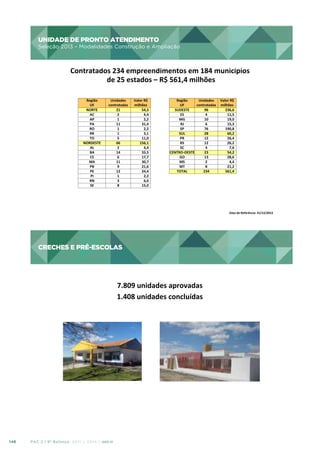 UNIDADE DE PRONTO ATENDIMENTO

UNIDADE	
  DE	
  PRONTO	
  ATENDIMENTO
	
  
Seleção	
  2013	
  –	
  Modalidades	
  Construção	
  e	
  Ampliação
	
  

Seleção 2013 – Modalidades Construção e Ampliação

Contratados	
  234	
  empreendimentos	
  em	
  184	
  municípios	
  
	
  de	
  25	
  estados	
  –	
  R$	
  561,4	
  milhões	
  
Região	
  	
  
UF	
  
NORTE	
  
AC	
  
AP	
  
PA	
  
RO	
  
RR	
  
TO	
  
NORDESTE	
  
AL	
  
BA	
  
CE	
  
MA	
  
PB	
  
PE	
  
PI	
  
RN	
  
SE	
  

Unidades	
  
contratadas	
  
21	
  
2	
  
1	
  
11	
  
1	
  
1	
  
5	
  
66	
  
2	
  
14	
  
6	
  
11	
  
9	
  
12	
  
1	
  
3	
  
8	
  

Valor	
  R$	
  
milhões	
  
54,3	
  
4,4	
  
2,2	
  
31,4	
  
2,2	
  
3,1	
  
11,0	
  
156,1	
  
4,4	
  
33,5	
  
17,7	
  
30,7	
  
21,6	
  
24,4	
  
2,2	
  
6,6	
  
15,0	
  

Região	
  	
  
Unidades	
   Valor	
  R$	
  
UF	
  
contratadas	
   milhões	
  
SUDESTE	
  
96	
  
236,6	
  
ES	
  
4	
  
11,5	
  
MG	
  
10	
  
19,0	
  
RJ	
  
6	
  
15,3	
  
SP	
  
76	
  
190,8	
  
SUL	
  
28	
  
60,2	
  
PR	
  
12	
  
26,4	
  
RS	
  
12	
  
26,2	
  
SC	
  
4	
  
7,6	
  
CENTRO-­‐OESTE	
  
23	
  
54,2	
  
GO	
  
13	
  
28,6	
  
MS	
  
2	
  
4,4	
  
MT	
  
8	
  
21,2	
  
TOTAL	
  
234	
  
561,4	
  

Data	
  de	
  Referência:	
  31/12/2013
	
  

CRECHES E PRÉ-ESCOLAS

CRECHES	
  E	
  PRÉ-­‐ESCOLAS
	
  
7.809	
  unidades	
  aprovadas	
  
1.408	
  unidades	
  concluídas	
  

146

PAC 2 | 9º Balanço 2011 » 2014 | ANO III

 