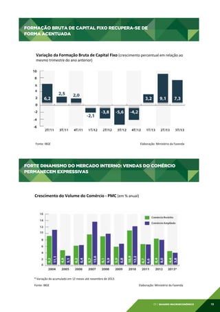 FORMAÇÃO BRUTA DE CAPITAL FIXO RECUPERA-SE DE
FORMA ACENTUADA
FORMAÇÃO	
  BRUTA	
  DE	
  CAPITAL	
  FIXO	
  RECUPERA-­‐SE	
  DE	
  FORMA	
  
ACENTUADA	
  

Variação	
  da	
  Formação	
  Bruta	
  de	
  Capital	
  Fixo	
  (crescimento	
  percentual	
  em	
  relação	
  ao	
  

mesmo	
  trimestre	
  do	
  ano	
  anterior)	
  
	
  

Fonte:	
  IBGE 	
  

	
  

	
  

	
  

	
  

	
  	
  	
  	
  	
  	
  	
  	
  	
  	
  	
  Elaboração:	
  Ministério	
  da	
  Fazenda	
  

FORTE DINAMISMO DO MERCADO INTERNO: VENDAS DO COMÉRCIO
PERMANECEM EXPRESSIVAS
FORTE	
  DINAMISMO	
  DO	
  MERCADO	
  INTERNO:	
  VENDAS	
  DO	
  COMÉRCIO	
  PERMANECEM	
  
EXPRESSIVAS	
  

Crescimento	
  do	
  Volume	
  do	
  Comércio	
  -­‐	
  PMC	
  (em	
  %	
  anual)	
  
	
  

*	
  Variação	
  do	
  acumulado	
  em	
  12	
  meses	
  até	
  novembro	
  de	
  2013.	
  
Fonte:	
  IBGE 	
  

	
  

	
  

	
  

	
  

	
  	
  	
  	
  	
  	
  	
  	
  	
  	
  	
  Elaboração:	
  Ministério	
  da	
  Fazenda	
  

01 | QUADRO MACROECONÔMICO

13

 