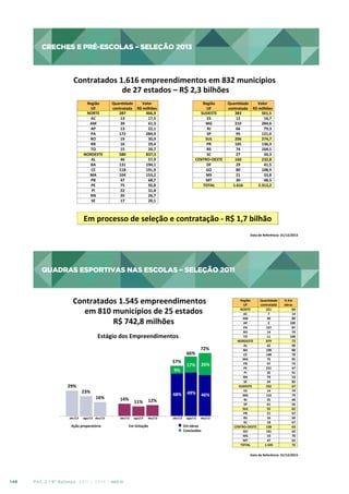 CRECHES E PRÉ-ESCOLAS – SELEÇÃO 2013

CRECHES	
  E	
  PRÉ-­‐ESCOLAS	
  –	
  SELEÇÃO	
  2013
	
  
Contratados	
  1.616	
  empreendimentos	
  em	
  832	
  municípios	
  
	
  de	
  27	
  estados	
  –	
  R$	
  2,3	
  bilhões	
  
Região	
  	
  
UF	
  
NORTE	
  
AC	
  
AM	
  
AP	
  
PA	
  
RO	
  
RR	
  
TO	
  
NORDESTE	
  
AL	
  
BA	
  
CE	
  
MA	
  
PB	
  
PE	
  
PI	
  
RN	
  
SE	
  

Quanjdade	
  
Valor	
  
contratada	
   R$	
  milhões	
  
287	
  
	
  	
  	
  	
  	
  	
  466,9	
  	
  	
  
13	
  
	
  	
  	
  	
  	
  	
  	
  	
  	
  17,5	
  	
  	
  
39	
  
	
  	
  	
  	
  	
  	
  	
  	
  	
  61,3	
  	
  	
  
13	
  
	
  	
  	
  	
  	
  	
  	
  	
  	
  22,1	
  	
  	
  
172	
  
	
  	
  	
  	
  	
  	
  284,9	
  	
  	
  
19	
  
	
  	
  	
  	
  	
  	
  	
  	
  	
  30,9	
  	
  	
  
16	
  
	
  	
  	
  	
  	
  	
  	
  	
  	
  29,4	
  	
  	
  
15	
  
	
  	
  	
  	
  	
  	
  	
  	
  	
  20,7	
  	
  	
  
580	
  
	
  	
  	
  	
  	
  	
  837,3	
  	
  	
  
46	
  
	
  	
  	
  	
  	
  	
  	
  	
  	
  57,9	
  	
  	
  
131	
  
	
  	
  	
  	
  	
  	
  194,1	
  	
  	
  
118	
  
	
  	
  	
  	
  	
  	
  191,9	
  	
  	
  
104	
  
	
  	
  	
  	
  	
  	
  153,2	
  	
  	
  
47	
  
	
  	
  	
  	
  	
  	
  	
  	
  	
  68,7	
  	
  	
  
75	
  
	
  	
  	
  	
  	
  	
  	
  	
  	
  92,8	
  	
  	
  
22	
  
	
  	
  	
  	
  	
  	
  	
  	
  	
  31,8	
  	
  	
  
20	
  
	
  	
  	
  	
  	
  	
  	
  	
  	
  26,7	
  	
  	
  
17	
  
	
  	
  	
  	
  	
  	
  	
  	
  	
  20,1	
  	
  	
  

Região	
  	
  
Quanjdade	
  
Valor	
  
UF	
  
contratada	
   R$	
  milhões	
  
SUDESTE	
  
383	
  
	
  	
  	
  	
  	
  	
  501,5	
  	
  	
  
ES	
  
12	
  
	
  	
  	
  	
  	
  	
  	
  	
  	
  16,7	
  	
  	
  
MG	
  
210	
  
	
  	
  	
  	
  	
  	
  284,6	
  	
  	
  
RJ	
  
66	
  
	
  	
  	
  	
  	
  	
  	
  	
  	
  79,3	
  	
  	
  
SP	
  
95	
  
	
  	
  	
  	
  	
  	
  121,0	
  	
  	
  
SUL	
  
206	
  
	
  	
  	
  	
  	
  	
  274,7	
  	
  	
  
PR	
  
105	
  
	
  	
  	
  	
  	
  	
  136,3	
  	
  	
  
RS	
  
74	
  
	
  	
  	
  	
  	
  	
  104,1	
  	
  	
  
SC	
  
27	
  
	
  	
  	
  	
  	
  	
  	
  	
  	
  34,3	
  	
  	
  
CENTRO-­‐OESTE	
  
160	
  
	
  	
  	
  	
  	
  	
  232,8	
  	
  	
  
DF	
  
29	
  
	
  	
  	
  	
  	
  	
  	
  	
  	
  41,5	
  	
  	
  
GO	
  
80	
  
	
  	
  	
  	
  	
  	
  108,9	
  	
  	
  
MS	
  
21	
  
	
  	
  	
  	
  	
  	
  	
  	
  	
  33,8	
  	
  	
  
MT	
  
30	
  
	
  	
  	
  	
  	
  	
  	
  	
  	
  48,5	
  	
  	
  
TOTAL	
  
1.616	
  
	
  	
  2.313,2	
  	
  	
  

Em	
  processo	
  de	
  seleção	
  e	
  contratação	
  -­‐	
  R$	
  1,7	
  bilhão
	
  
Data	
  de	
  Referência:	
  31/12/2013
	
  

QUADRAS ESPORTIVAS NAS ESCOLAS – Seleção 2011

QUADRAS	
  ESPORTIVAS	
  NAS	
  ESCOLAS	
  –	
  Seleção	
  2011
	
  
Contratados	
  1.545	
  empreendimentos	
  	
  
em	
  810	
  municípios	
  de	
  25	
  estados	
  
R$	
  742,8	
  milhões	
  
Estágio	
  dos	
  Empreendimentos	
  
66%	
  
57%	
  
9%	
  
29%	
  

abr/13
	
  

23%	
  

16%	
  

14%	
  

11%	
   12%	
  

ago/13 dez/13
	
  
	
  

abr/13
	
  

ago/13
	
  

Ação	
  preparatória	
  

dez/13
	
  

Em	
  licitação	
  

72%	
  

17%	
   26%	
  

	
  
48%	
   49%

46%	
  

abr/13
	
  

dez/13
	
  

ago/13
	
  

Em	
  obras	
  
	
  	
  	
  Concluídos	
  

Região	
  	
  
Quanjdade	
  	
   %	
  Em	
  	
  
UF	
  
contratada	
  
obras	
  
NORTE	
  
221	
  
	
  	
  	
  	
  	
  	
  	
  	
  	
  	
  	
  	
  	
  	
  84	
  	
  	
  
AC	
  
7	
  
	
  	
  	
  	
  	
  	
  	
  	
  	
  	
  	
  	
  	
  	
  14	
  	
  	
  
AM	
  
30	
  
	
  	
  	
  	
  	
  	
  	
  	
  	
  	
  	
  	
  	
  	
  80	
  	
  	
  
AP	
  
2	
  
	
  	
  	
  	
  	
  	
  	
  	
  	
  	
  	
  100	
  	
  	
  
PA	
  
157	
  
	
  	
  	
  	
  	
  	
  	
  	
  	
  	
  	
  	
  	
  	
  87	
  	
  	
  
RO	
  
14	
  
	
  	
  	
  	
  	
  	
  	
  	
  	
  	
  	
  	
  	
  	
  79	
  	
  	
  
TO	
  
11	
  
	
  	
  	
  	
  	
  	
  	
  	
  	
  	
  	
  100	
  	
  	
  
NORDESTE	
  
879	
  
	
  	
  	
  	
  	
  	
  	
  	
  	
  	
  	
  	
  	
  	
  72	
  	
  	
  
AL	
  
42	
  
	
  	
  	
  	
  	
  	
  	
  	
  	
  	
  	
  	
  	
  	
  90	
  	
  	
  
BA	
  
198	
  
	
  	
  	
  	
  	
  	
  	
  	
  	
  	
  	
  	
  	
  	
  88	
  	
  	
  
CE	
  
148	
  
	
  	
  	
  	
  	
  	
  	
  	
  	
  	
  	
  	
  	
  	
  78	
  	
  	
  
MA	
  
75	
  
	
  	
  	
  	
  	
  	
  	
  	
  	
  	
  	
  	
  	
  	
  95	
  	
  	
  
PB	
  
47	
  
	
  	
  	
  	
  	
  	
  	
  	
  	
  	
  	
  	
  	
  	
  74	
  	
  	
  
PE	
  
231	
  
	
  	
  	
  	
  	
  	
  	
  	
  	
  	
  	
  	
  	
  	
  47	
  	
  	
  
PI	
  
35	
  
	
  	
  	
  	
  	
  	
  	
  	
  	
  	
  	
  	
  	
  	
  91	
  	
  	
  
RN	
  
79	
  
	
  	
  	
  	
  	
  	
  	
  	
  	
  	
  	
  	
  	
  	
  53	
  	
  	
  
SE	
  
24	
  
	
  	
  	
  	
  	
  	
  	
  	
  	
  	
  	
  	
  	
  	
  83	
  	
  	
  
SUDESTE	
  
232	
  
	
  	
  	
  	
  	
  	
  	
  	
  	
  	
  	
  	
  	
  	
  67	
  	
  	
  
ES	
  
14	
  
	
  	
  	
  	
  	
  	
  	
  	
  	
  	
  	
  	
  	
  	
  79	
  	
  	
  
MG	
  
122	
  
	
  	
  	
  	
  	
  	
  	
  	
  	
  	
  	
  	
  	
  	
  79	
  	
  	
  
RJ	
  
35	
  
	
  	
  	
  	
  	
  	
  	
  	
  	
  	
  	
  	
  	
  	
  40	
  	
  	
  
SP	
  
61	
  
	
  	
  	
  	
  	
  	
  	
  	
  	
  	
  	
  	
  	
  	
  56	
  	
  	
  
SUL	
  
55	
  
	
  	
  	
  	
  	
  	
  	
  	
  	
  	
  	
  	
  	
  	
  62	
  	
  	
  
PR	
  
21	
  
	
  	
  	
  	
  	
  	
  	
  	
  	
  	
  	
  	
  	
  	
  67	
  	
  	
  
RS	
  
16	
  
	
  	
  	
  	
  	
  	
  	
  	
  	
  	
  	
  	
  	
  	
  50	
  	
  	
  
SC	
  
18	
  
	
  	
  	
  	
  	
  	
  	
  	
  	
  	
  	
  	
  	
  	
  67	
  	
  	
  
CENTRO-­‐OESTE	
  
158	
  
	
  	
  	
  	
  	
  	
  	
  	
  	
  	
  	
  	
  	
  	
  63	
  	
  	
  
GO	
  
101	
  
	
  	
  	
  	
  	
  	
  	
  	
  	
  	
  	
  	
  	
  	
  62	
  	
  	
  
MS	
  
10	
  
	
  	
  	
  	
  	
  	
  	
  	
  	
  	
  	
  	
  	
  	
  70	
  	
  	
  
MT	
  
47	
  
	
  	
  	
  	
  	
  	
  	
  	
  	
  	
  	
  	
  	
  	
  62	
  	
  	
  
TOTAL	
  
1.545	
  
	
  	
  	
  	
  	
  	
  	
  	
  	
  	
  	
  	
  	
  	
  72	
  	
  	
  
Data	
  de	
  Referência:	
  31/12/2013
	
  

148

PAC 2 | 9º Balanço 2011 » 2014 | ANO III

 