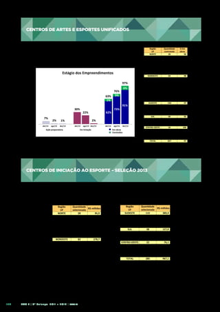 CENTROs DE ARTES E ESPORTES UNIFICADOS

CENTRO	
  DE	
  ARTES	
  E	
  ESPORTES	
  UNIFICADOS
	
  
Contratados	
  357	
  empreendimentos	
  
em	
  324	
  municípios	
  de	
  27	
  estados	
  
R$	
  793,4	
  milhões	
  
Estágio	
  dos	
  Empreendimentos	
  
97%	
  
6%	
  

76%	
  
63%	
   3%	
  
1%	
  
30%	
  
7%	
  
abr/13
	
  

2%	
  

1%	
  

ago/13
	
  

dez/13
	
  

62%	
  

22%	
  

73%	
  

91%	
  

2%	
  
abr/13
	
  

Ação	
  preparatória	
  

ago/13 dez/13
	
  
	
  

Em	
  licitação	
  

abr/13
	
  

ago/13
	
  

dez/13
	
  

Em	
  obras	
  
	
  	
  	
  Concluídos	
  

Região	
  	
  
UF	
  
NORTE	
  
AC	
  
AM	
  
AP	
  
PA	
  
RO	
  
RR	
  
TO	
  
NORDESTE	
  
AL	
  
BA	
  
CE	
  
MA	
  
PB	
  
PE	
  
PI	
  
RN	
  
SE	
  
SUDESTE	
  
ES	
  
MG	
  
RJ	
  
SP	
  
SUL	
  
PR	
  
RS	
  
SC	
  
CENTRO-­‐OESTE	
  
DF	
  
GO	
  
MS	
  
MT	
  
TOTAL	
  

Quanjdade	
  
contratada	
  
28	
  
1	
  
4	
  
1	
  
15	
  
4	
  
1	
  
2	
  
93	
  
2	
  
27	
  
21	
  
7	
  
4	
  
19	
  
5	
  
4	
  
4	
  
150	
  
9	
  
40	
  
25	
  
76	
  
60	
  
23	
  
24	
  
13	
  
26	
  
3	
  
15	
  
5	
  
3	
  
357	
  

%	
  Em	
  
obras	
  
	
  	
  	
  	
  	
  	
  	
  	
  96	
  	
  
	
  	
  	
  	
  	
  100	
  	
  
	
  	
  	
  	
  	
  100	
  	
  
	
  	
  	
  	
  	
  100	
  	
  
	
  	
  	
  	
  	
  	
  	
  	
  93	
  	
  
	
  	
  	
  	
  	
  100	
  	
  
	
  	
  	
  	
  	
  100	
  	
  
	
  	
  	
  	
  	
  100	
  	
  
	
  	
  	
  	
  	
  	
  	
  	
  98	
  	
  
	
  	
  	
  	
  	
  100	
  	
  
	
  	
  	
  	
  	
  100	
  	
  
	
  	
  	
  	
  	
  	
  	
  	
  95	
  	
  
	
  	
  	
  	
  	
  100	
  	
  
	
  	
  	
  	
  	
  100	
  	
  
	
  	
  	
  	
  	
  	
  	
  	
  95	
  	
  
	
  	
  	
  	
  	
  100	
  	
  
	
  	
  	
  	
  	
  100	
  	
  
	
  	
  	
  	
  	
  100	
  	
  
	
  	
  	
  	
  	
  	
  	
  	
  97	
  	
  
	
  	
  	
  	
  	
  100	
  	
  
	
  	
  	
  	
  	
  	
  	
  	
  98	
  	
  
	
  	
  	
  	
  	
  100	
  	
  
	
  	
  	
  	
  	
  	
  	
  	
  95	
  	
  
	
  	
  	
  	
  	
  	
  	
  	
  95	
  	
  
	
  	
  	
  	
  	
  	
  	
  	
  96	
  	
  
	
  	
  	
  	
  	
  	
  	
  	
  92	
  	
  
	
  	
  	
  	
  	
  100	
  	
  
	
  	
  	
  	
  	
  100	
  	
  
	
  	
  	
  	
  	
  100	
  	
  
	
  	
  	
  	
  	
  100	
  	
  
	
  	
  	
  	
  	
  100	
  	
  
	
  	
  	
  	
  	
  100	
  	
  
	
  	
  	
  	
  	
  	
  	
  	
  97	
  	
  

Data	
  de	
  Referência:	
  31/12/2013
	
  

CENTROs DE INICIAÇÃO AO ESPORTE – Seleção 2013

CENTRO	
  DE	
  INICIAÇÃO	
  AO	
  ESPORTE	
  –	
  Seleção	
  2013
	
  
Selecionados	
  285	
  empreendimentos	
  em	
  263	
  municípios	
  
de	
  27	
  estados	
  –	
  R$	
  967,1	
  milhões	
  
Região	
  	
  
UF	
  
NORTE	
  
AC	
  
AM	
  
AP	
  
PA	
  
RO	
  
RR	
  
TO	
  
NORDESTE	
  
AL	
  
BA	
  
CE	
  
MA	
  
PB	
  
PE	
  
PI	
  
RN	
  
SE	
  

Quanjdade	
  
R$	
  milhões	
  
selecionada	
  
28	
  
	
  	
  	
  	
  	
  	
  	
  	
  95,9	
  	
  
2	
  
	
  	
  	
  	
  	
  	
  	
  	
  	
  	
  	
  6,6	
  	
  
2	
  
	
  	
  	
  	
  	
  	
  	
  	
  	
  	
  	
  6,6	
  	
  
2	
  
	
  	
  	
  	
  	
  	
  	
  	
  	
  	
  	
  6,6	
  	
  
19	
  
	
  	
  	
  	
  	
  	
  	
  	
  65,7	
  	
  
1	
  
	
  	
  	
  	
  	
  	
  	
  	
  	
  	
  	
  3,1	
  	
  
1	
  
	
  	
  	
  	
  	
  	
  	
  	
  	
  	
  	
  3,6	
  	
  
1	
  
	
  	
  	
  	
  	
  	
  	
  	
  	
  	
  	
  3,6	
  	
  
82	
  
	
  	
  	
  	
  	
  278,7	
  	
  
2	
  
	
  	
  	
  	
  	
  	
  	
  	
  	
  	
  	
  6,6	
  	
  
21	
  
	
  	
  	
  	
  	
  	
  	
  	
  71,0	
  	
  
15	
  
	
  	
  	
  	
  	
  	
  	
  	
  49,8	
  	
  
12	
  
	
  	
  	
  	
  	
  	
  	
  	
  41,3	
  	
  
5	
  
	
  	
  	
  	
  	
  	
  	
  	
  16,5	
  	
  
18	
  
	
  	
  	
  	
  	
  	
  	
  	
  61,9	
  	
  
3	
  
	
  	
  	
  	
  	
  	
  	
  	
  10,4	
  	
  
2	
  
	
  	
  	
  	
  	
  	
  	
  	
  	
  	
  	
  6,7	
  	
  
4	
  
	
  	
  	
  	
  	
  	
  	
  	
  14,5	
  	
  

Região	
  	
  
Quanjdade	
  
R$	
  milhões	
  
UF	
  
selecionada	
  
SUDESTE	
  
115	
  
	
  	
  	
  	
  	
  389,4	
  	
  
ES	
  
5	
  
	
  	
  	
  	
  	
  	
  	
  	
  17,6	
  	
  
MG	
  
25	
  
	
  	
  	
  	
  	
  	
  	
  	
  85,9	
  	
  
RJ	
  
24	
  
	
  	
  	
  	
  	
  	
  	
  	
  79,6	
  	
  
SP	
  
61	
  
	
  	
  	
  	
  	
  206,3	
  	
  
SUL	
  
38	
  
	
  	
  	
  	
  	
  127,0	
  	
  
PR	
  
15	
  
	
  	
  	
  	
  	
  	
  	
  	
  48,8	
  	
  
RS	
  
17	
  
	
  	
  	
  	
  	
  	
  	
  	
  58,3	
  	
  
SC	
  
6	
  
	
  	
  	
  	
  	
  	
  	
  	
  20,0	
  	
  
CENTRO-­‐OESTE	
  
22	
  
	
  	
  	
  	
  	
  	
  	
  	
  76,1	
  	
  
DF	
  
3	
  
	
  	
  	
  	
  	
  	
  	
  	
  	
  	
  	
  9,3	
  	
  
GO	
  
12	
  
	
  	
  	
  	
  	
  	
  	
  	
  41,9	
  	
  
MS	
  
2	
  
	
  	
  	
  	
  	
  	
  	
  	
  	
  	
  	
  7,2	
  	
  
MT	
  
5	
  
	
  	
  	
  	
  	
  	
  	
  	
  17,6	
  	
  
TOTAL	
  
285	
  
	
  	
  	
  	
  	
  967,1	
  	
  

Data	
  de	
  Referência:	
  31/12/2013
	
  

150

PAC 2 | 9º Balanço 2011 » 2014 | ANO III

 