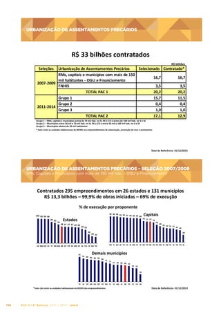 URBANIZAÇÃO DE ASSENTAMENTOS PRECÁRIOS

URBANIZAÇÃO	
  DE	
  ASSENTAMENTOS	
  PRECÁRIOS
	
  
R$	
  33	
  bilhões	
  contratados	
  
R$	
  bilhões	
  

Seleções

Urbanização	
  de	
  Assentamentos	
  Precários
Selecionado Contratado*
RMs,	
  capitais	
  e	
  municípios	
  com	
  mais	
  de	
  150	
  
16,7
16,7
mil	
  habitantes	
  -­‐	
  OGU	
  e	
  F inanciamento
2007-­‐2009
FNHIS
3,5
3,5
TOTAL	
  PAC	
  1
20,2
20,2
Grupo	
  1
15,7
11,5
Grupo	
  2
0,4
0,4
2011-­‐2014
Grupo	
  3
1,0
1,0
TOTAL	
  PAC	
  2
17,1
12,9
Grupo	
  1	
  –	
  RMs,	
  capitais	
  e	
  municípios	
  acima	
  de	
  70	
  mil	
  hab.	
  no	
  N,	
  NE	
  e	
  CO	
  e	
  acima	
  de	
  100	
  mil	
  hab.	
  no	
  S	
  e	
  SE	
  	
  	
  
Grupo	
  2	
  –	
  Municípios	
  entre	
  50	
  mil	
  e	
  70	
  mil	
  hab.	
  no	
  N,	
  NE	
  e	
  CO	
  e	
  entre	
  50	
  mil	
  e	
  100	
  mil	
  hab.	
  no	
  S	
  e	
  SE	
  	
  	
  	
  
Grupo	
  3	
  –	
  Municípios	
  abaixo	
  de	
  50	
  mil	
  habitantes	
  	
  
	
  *	
  Valor	
  inclui	
  as	
  unidades	
  habitacionais	
  do	
  MCMV	
  nos	
  empreendimentos	
  de	
  urbanização,	
  prevenção	
  de	
  risco	
  e	
  saneamento	
  

Data	
  de	
  Referência:	
  31/12/2013	
  

URBANIZAÇÃO DE ASSENTAMENTOS PRECÁRIOS – SELEÇÃO 2007/2008
RMs, Capitais e Municípios com mais de 150 mil hab. – OGU e Financiamento

URBANIZAÇÃO	
  DE	
  ASSENTAMENTOS	
  PRECÁRIOS	
  –	
  SELEÇÃO	
  2007/2008
	
  
RMs,	
  Capitais	
  e	
  Municípios	
  com	
  mais	
  de	
  150	
  mil	
  hab.	
  –	
  OGU	
  e	
  Financiamento
	
  

Contratados	
  295	
  empreendimentos	
  em	
  26	
  estados	
  e	
  131	
  municípios
	
  
R$	
  13,3	
  bilhões	
  –	
  99,9%	
  de	
  obras	
  iniciadas	
  –	
  69%	
  de	
  execução
	
  
%	
  de	
  execução	
  por	
  proponente	
  
100 99 99 98

86 82

76

96 96 96 93 93
91 90 90 90 88

Estados
	
  
68 67 67 67 65 64

58 55
36

65

60

55 53 51
51 47
44
28

29 25

MS PI GO AP TO CE SE MG SP RJ RN PR BR RS RO MA ES AM PE SC PB PA AL

AC MG GO RJ PI RN MA BR PE PR DF AM SP AL PA CE BA TO

97

Capitais
	
  

79 77 77
73

Demais	
  municípios
	
  

91 89
86 84 84

80

75 71

67 66 66 64
62

54 52
29

PE AL

PB MS GO MT PR MG SC

*Valor	
  não	
  inclui	
  as	
  unidades	
  habitacionais	
  do	
  MCMV	
  dos	
  empreendimentos	
  
	
  
	
  	
  

156

PAC 2 | 9º Balanço 2011 » 2014 | ANO III

ES MA RJ

BR RS

SP PA BA

Data	
  de	
  Referência:	
  31/12/2013	
  

 