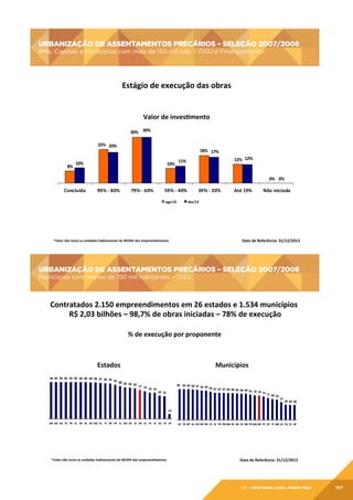URBANIZAÇÃO DE ASSENTAMENTOS PRECÁRIOS – SELEÇÃO 2007/2008
RMs, Capitais e Municípios com mais de 150 mil hab. – OGU e Financiamento

URBANIZAÇÃO	
  DE	
  ASSENTAMENTOS	
  PRECÁRIOS	
  –	
  SELEÇÃO	
  2007/2008
	
  
RMs,	
  Capitais	
  e	
  Municípios	
  com	
  mais	
  de	
  150	
  mil	
  hab.	
  –	
  OGU	
  e	
  Financiamento
	
  

Estágio	
  de	
  execução	
  das	
  obras	
  
Valor	
  de	
  invesgmento	
  
30% 30%
22% 20%

8%

18% 17%

10%

10%

12% 12%

11%

0% 0%

Concluída

99%	
  -­‐	
  8 0%

79%	
  -­‐	
  6 0%

59%	
  -­‐	
  4 0%
ago/13

39%	
  -­‐	
  2 0%

Até	
  19%

Não	
  iniciada

dez/13

Data	
  de	
  Referência:	
  31/12/2013	
  

*Valor	
  não	
  inclui	
  as	
  unidades	
  habitacionais	
  do	
  MCMV	
  dos	
  empreendimentos	
  

URBANIZAÇÃO DE ASSENTAMENTOS PRECÁRIOS – SELEÇÃO 2007/2008
Municípios com menos de 150 mil habitantes – OGU

URBANIZAÇÃO	
  DE	
  ASSENTAMENTOS	
  PRECÁRIOS	
  –	
  SELEÇÃO	
  2007/2008
	
  
Municípios	
  com	
  menos	
  de	
  150	
  mil	
  habitantes	
  –	
  OGU
	
  

Contratados	
  2.150	
  empreendimentos	
  em	
  26	
  estados	
  e	
  1.534	
  municípios 	
  
R$	
  2,03	
  bilhões	
  –	
  98,7%	
  de	
  obras	
  iniciadas	
  –	
  78%	
  de	
  execução
	
  
%	
  de	
  execução	
  por	
  proponente	
  

Estados
	
  
99 99 99 99 99 99 98 98 98 98 97 96 95
92 88
85 83 82

Municípios
	
  
77 74
70 70

99 99 99 98 97
94 94 90
87 87 87 86 86 85 84 84
81 79 78
75 71
68 65

62 61

57

49 48 48

13
AM MS GO TO PB AL RR RS RN MG AC PI MT PR SC MA PA SE BR CE PE RJ BA SP AP

*Valor	
  não	
  inclui	
  as	
  unidades	
  habitacionais	
  do	
  MCMV	
  dos	
  empreendimentos	
  

AC TO MT AL GO RO RR CE SC PR RN MA RS BA SE MS PB MG BR PE SP PI AM RJ PA ES AP

Data	
  de	
  Referência:	
  31/12/2013	
  

08 | EiXo minha casa, minha vida

157

 