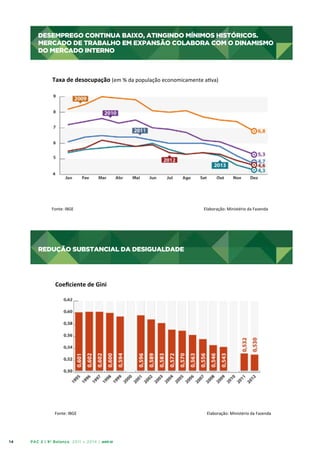 DESEMPREGO CONTINUA BAIXO, ATINGINDO MÍNIMOS HISTÓRICOS.
MERCADO DE TRABALHO EM EXPANSÃO COLABORA COM O DINAMISMO
DO MERCADO INTERNO
DESEMPREGO	
  CONTINUA	
  BAIXO,	
  ATINGINDO	
  MÍNIMOS	
  HISTÓRICOS	
  

Taxa	
  de	
  desocupação	
  (em	
  %	
  da	
  população	
  economicamente	
  aIva)	
  

	
  

Fonte:	
  IBGE 	
  

	
  

	
  

	
  

	
  

	
  	
  	
  	
  	
  	
  	
  	
  	
  	
  	
  Elaboração:	
  Ministério	
  da	
  Fazenda	
  

REDUÇÃO SUBSTANCIAL DA DESIGUALDADE
REDUÇÃO	
  SUBSTANCIAL	
  DA	
  DESIGUALDADE	
  

Coeﬁciente	
  de	
  Gini	
  

	
  

Fonte:	
  IBGE 	
  

14

	
  

PAC 2 | 9º Balanço 2011 » 2014 | ANO III

	
  

	
  

	
  

	
  	
  	
  	
  	
  	
  	
  	
  	
  	
  	
  Elaboração:	
  Ministério	
  da	
  Fazenda	
  

 