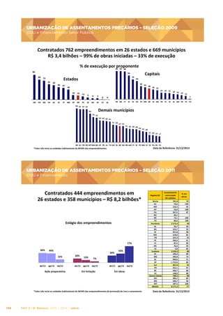 URBANIZAÇÃO DE ASSENTAMENTOS PRECÁRIOS – SELEÇÃO 2009
OGU e Financiamento Setor Público

URBANIZAÇÃO	
  DE	
  ASSENTAMENTOS	
  PRECÁRIOS	
  –	
  SELEÇÃO	
  2009
	
  
OGU	
  e	
  Financiamento	
  Setor	
  Público
	
  

Contratados	
  762	
  empreendimentos	
  em	
  26	
  estados	
  e	
  669	
  municípios
	
  
R$	
  3,4	
  bilhões	
  –	
  99%	
  de	
  obras	
  iniciadas	
  –	
  33%	
  de	
  execução
	
  
%	
  de	
  execução	
  por	
  99 roponente	
  
p 99
98

98

58

49

MS

PA

AC

RJ

64
46

47

40
18

PR

70

Estados
	
  

75
61

RN

Capitais
	
  

84

80

PI

MG

DF

16

BR

13
PE

9

6

5

SE

BA

SP

99 97 97 97

0

38

34 31

22 22 21
18 16
14 11

1

0

CE

42

AL

RR MS

PI

SE

SP RO TO MG BR

RJ MA PR CE

SC

AL AM PB PE PA

Demais	
  municípios
	
  

83
74 72

64 63 62
61

51 50

47 47

41 39 39
38

34 32
30

21 20 19
17

RR AC PB RO MT MA MS SP PR AL TO GO RJ BR BA RN AM PI SC PE MG CE SE PA RS ES

Data	
  de	
  Referência:	
  31/12/2013	
  

*Valor	
  não	
  inclui	
  as	
  unidades	
  habitacionais	
  do	
  MCMV	
  dos	
  empreendimentos	
  
	
  
	
  	
  

URBANIZAÇÃO DE ASSENTAMENTOS PRECÁRIOS – SELEÇÃO 2011
OGU e Financiamento

URBANIZAÇÃO	
  DE	
  ASSENTAMENTOS	
  PRECÁRIOS	
  –	
  SELEÇÃO	
  2011	
  
	
  OGU	
  e	
  Financiamento	
  
Contratados	
  444	
  empreendimentos	
  em	
  	
  
26	
  estados	
  e	
  358	
  municípios	
  –	
  R$	
  8,2	
  bilhões*	
  

Estágio	
  dos	
  empreendimentos	
  

77%
46%

44%
16%

abr/13

ago/13

20%

dez/13

abr/13

Ação	
  preparatória	
  

34%
13%
ago/13

43%

7%
dez/13

Em	
  licitação	
  

abr/13

ago/13

dez/13

Em	
  obras	
  

*Valor	
  não	
  inclui	
  as	
  unidades	
  habitacionais	
  do	
  MCMV	
  dos	
  empreendimentos	
  de	
  prevenção	
  de	
  risco	
  e	
  saneamento	
  
	
  	
  	
  

158

PAC 2 | 9º Balanço 2011 » 2014 | ANO III

Investimento	
  
contratado
R$	
  milhões
	
  Norte	
  
	
  	
  	
  	
  	
  	
  	
  	
  	
  	
  	
  	
  	
  	
  	
  	
  	
  	
  761,0	
  
AC
	
  	
  	
  	
  	
  	
  	
  	
  	
  	
  	
  	
  	
  	
  	
  	
  	
  	
   	
  76,6
AM
	
  	
  	
  	
  	
  	
  	
  	
  	
  	
  	
  	
  	
  	
  	
  	
   	
  210,2
AP
	
  	
  	
  	
  	
  	
  	
  	
  	
  	
  	
  	
  	
  	
  	
  	
  	
  	
   	
  53,0
PA
	
  	
  	
  	
  	
  	
  	
  	
  	
  	
  	
  	
  	
  	
  	
  	
   	
  267,5
RO
	
  	
  	
  	
  	
  	
  	
  	
  	
  	
  	
  	
  	
  	
  	
  	
  	
  	
   	
  20,1
RR
	
  	
  	
  	
  	
  	
  	
  	
  	
  	
  	
  	
  	
  	
  	
  	
  	
  	
   	
  73,1
TO
	
  	
  	
  	
  	
  	
  	
  	
  	
  	
  	
  	
  	
  	
  	
  	
  	
  	
   	
  60,5
	
  Nordeste	
   	
  	
  	
  	
  	
  	
  	
  	
  	
  	
  	
  	
  	
  	
  	
  2.573,4	
  
AL
	
  	
  	
  	
  	
  	
  	
  	
  	
  	
  	
  	
  	
  	
  	
  	
  	
  	
   	
  33,7
BA
	
  	
  	
  	
  	
  	
  	
  	
  	
  	
  	
  	
  	
  	
  	
  	
   	
  553,7
CE
	
  	
  	
  	
  	
  	
  	
  	
  	
  	
  	
  	
  	
  	
  	
  	
   	
  421,8
MA
	
  	
  	
  	
  	
  	
  	
  	
  	
  	
  	
  	
  	
  	
  	
  	
   	
  218,0
	
  P B	
  
	
  	
  	
  	
  	
  	
  	
  	
  	
  	
  	
  	
  	
  	
  	
  	
  	
  	
  251,4	
  
PE
	
  	
  	
  	
  	
  	
  	
  	
  	
  	
  	
  	
  	
  	
  	
  	
   	
  930,9
PI
	
  	
  	
  	
  	
  	
  	
  	
  	
  	
  	
  	
  	
  	
  	
  	
  	
  	
   	
  87,5
RN
	
  	
  	
  	
  	
  	
  	
  	
  	
  	
  	
  	
  	
  	
  	
  	
  	
  	
   	
  70,6
	
  SE	
  
	
  	
  	
  	
  	
  	
  	
  	
  	
  	
  	
  	
  	
  	
  	
  	
  	
  	
  	
  	
   	
  5,8
	
  Sudeste	
  
	
  	
  	
  	
  	
  	
  	
  	
  	
  	
  	
  	
  	
  	
  	
  3.239,2	
  
ES
	
  	
  	
  	
  	
  	
  	
  	
  	
  	
  	
  	
  	
  	
  	
  	
   	
  146,3
	
  MG	
  
	
  	
  	
  	
  	
  	
  	
  	
  	
  	
  	
  	
  	
  	
  	
  	
   	
  436,8
RJ
	
  	
  	
  	
  	
  	
  	
  	
  	
  	
  	
  	
  	
  	
  	
  	
   	
  940,6
	
  SP	
  
	
  	
  	
  	
  	
  	
  	
  	
  	
  	
  	
  	
  	
   	
  1.715,6
	
  Sul	
  
	
  	
  	
  	
  	
  	
  	
  	
  	
  	
  	
  	
  	
  	
  	
  	
  	
  	
  857,6	
  
	
  P R	
  
	
  	
  	
  	
  	
  	
  	
  	
  	
  	
  	
  	
  	
  	
  	
  	
   	
  252,1
RS
	
  	
  	
  	
  	
  	
  	
  	
  	
  	
  	
  	
  	
  	
  	
  	
   	
  456,7
	
  SC	
  
	
  	
  	
  	
  	
  	
  	
  	
  	
  	
  	
  	
  	
  	
  	
  	
   	
  148,8
	
  Centro-­‐Oeste	
   	
  	
  	
  	
  	
  	
  	
  	
  	
  	
  	
  	
  	
  	
  	
  	
  	
  	
  740,1	
  
	
  GO	
  
	
  	
  	
  	
  	
  	
  	
  	
  	
  	
  	
  	
  	
  	
  	
  	
   	
  306,2
	
  MS	
  
	
  	
  	
  	
  	
  	
  	
  	
  	
  	
  	
  	
  	
  	
  	
  	
   	
  246,7
	
  MT	
  
	
  	
  	
  	
  	
  	
  	
  	
  	
  	
  	
  	
  	
  	
  	
  	
   	
  187,3
	
  BRASIL	
  
	
  	
  	
  	
  	
  	
  	
  	
  	
  	
  	
  	
  	
  	
  	
  8.171,3	
  
Região/UF

	
  %	
  Em	
  
obras	
  	
  
	
  	
  	
  	
  	
  	
  	
  	
  	
  	
  	
  	
  	
  91	
  
	
  	
  	
  	
  	
  	
  	
  	
  	
   	
  100
	
  	
  	
  	
  	
  	
  	
  	
  	
  	
  	
   	
  95
	
  	
  	
  	
  	
  	
  	
  	
  	
   100
	
  
	
  	
  	
  	
  	
  	
  	
  	
  	
  	
  	
   87
	
  
-­‐
	
  	
  	
  	
  	
  	
  	
  	
  	
   100
	
  
	
  	
  	
  	
  	
  	
  	
  	
  	
   100
	
  
	
  	
  	
  	
  	
  	
  	
  	
  	
  	
  	
  	
  	
  58	
  
	
  	
  	
  	
  	
  	
  	
  	
  	
  	
  	
   59
	
  
	
  	
  	
  	
  	
  	
  	
  	
  	
  	
  	
   95
	
  
	
  	
  	
  	
  	
  	
  	
  	
  	
  	
  	
   38
	
  
	
  	
  	
  	
  	
  	
  	
  	
  	
  	
  	
   82
	
  
	
  	
  	
  	
  	
  	
  	
  	
  	
  	
  	
  	
  	
  31	
  
	
  	
  	
  	
  	
  	
  	
  	
  	
  	
  	
   41
	
  
	
  	
  	
  	
  	
  	
  	
  	
  	
  	
  	
   99
	
  
	
  	
  	
  	
  	
  	
  	
  	
  	
  	
  	
   99
	
  
	
  	
  	
  	
  	
  	
  	
  	
  	
  	
  	
   82
	
  
	
  	
  	
  	
  	
  	
  	
  	
  	
  	
  	
  	
  	
  80	
  
	
  	
  	
  	
  	
  	
  	
  	
  	
  	
  	
   89
	
  
	
  	
  	
  	
  	
  	
  	
  	
  	
  	
  	
   74
	
  
	
  	
  	
  	
  	
  	
  	
  	
  	
  	
  	
   71
	
  
	
  	
  	
  	
  	
  	
  	
  	
  	
  	
  	
   85
	
  
	
  	
  	
  	
  	
  	
  	
  	
  	
  	
  	
  	
  	
  91	
  
	
  	
  	
  	
  	
  	
  	
  	
  	
  	
  	
   97
	
  
	
  	
  	
  	
  	
  	
  	
  	
  	
  	
  	
   89
	
  
	
  	
  	
  	
  	
  	
  	
  	
  	
  	
  	
   88
	
  
	
  	
  	
  	
  	
  	
  	
  	
  	
  	
  	
  	
  	
  94	
  
	
  	
  	
  	
  	
  	
  	
  	
  	
  	
  	
   89
	
  
	
  	
  	
  	
  	
  	
  	
  	
  	
  	
  	
   94
	
  
	
  	
  	
  	
  	
  	
  	
  	
  	
   100
	
  
	
  	
  	
  	
  	
  	
  	
  	
  	
  	
  	
  	
  	
  77	
  

Data	
  de	
  Referência:	
  31/12/2013	
  

 