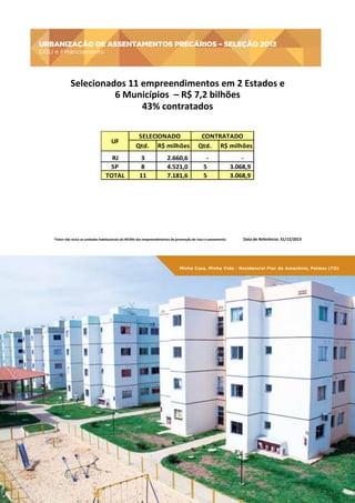 URBANIZAÇÃO DE ASSENTAMENTOS PRECÁRIOS – SELEÇÃO 2013
OGU e Financiamento

URBANIZAÇÃO	
  DE	
  ASSENTAMENTOS	
  PRECÁRIOS	
  –	
  SELEÇÃO	
  2013	
  
	
  OGU	
  e	
  Financiamento	
  

Selecionados	
  11	
  empreendimentos	
  em	
  2	
  Estados	
  e	
  
6	
  Municípios	
  	
  –	
  R$	
  7,2	
  bilhões	
  
43%	
  contratados	
  
	
  
UF
RJ
SP
TOTAL

SELECIONADO
Qtd. R$	
  milhões
3
8
11

CONTRATADO
Qtd. R$	
  milhões

	
  	
  	
  	
  2.660,6 	
  	
  	
  	
  	
  	
  	
   -­‐
	
  
	
  
	
  	
  	
  	
  4.521,0
	
  
5
	
  	
  	
  	
  7.181,6
	
  
5

	
  	
  	
  	
  	
  	
  	
  	
  	
  	
  	
   -­‐
	
  
	
  	
  	
  	
  	
  3.068,9
	
  	
  	
  	
  	
  3.068,9

*Valor	
  não	
  inclui	
  as	
  unidades	
  habitacionais	
  do	
  MCMV	
  dos	
  empreendimentos	
  de	
  prevenção	
  de	
  risco	
  e	
  saneamento	
  
	
  	
  	
  

Data	
  de	
  Referência:	
  31/12/2013	
  

Minha Casa, Minha Vida - Residencial Flor da Amazônia, Palmas (TO)

08 | EiXo minha casa, minha vida

159

 