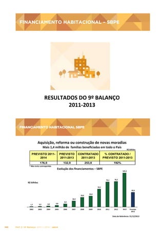 FINANCIAMENTO HABITACIONAL – SBPE

FINANCIAMENTO	
  HABITACIONAL	
  –	
  SBPE
	
  

RESULTADOS	
  DO	
  9º	
  BALANÇO
	
  
2011-­‐2013
	
  

FINANCIAMENTO HABITACIONAL SBPE

FINANCIAMENTO	
  HABITACIONAL	
  SBPE	
  
Aquisição,	
  reforma	
  ou	
  construção	
  de	
  novas	
  moradias	
  
Mais	
  1,4	
  milhão	
  de	
  	
  famílias	
  beneﬁciadas	
  em	
  todo	
  o	
  País	
  
	
  

R$	
  bilhões	
  

PREVISTO 20112014

PREVISTO
2011-2013

CONTRATADO
2011-2013

% CONTRATADO /
PREVISTO 2011-2013

176,0

132,0

253,8

192%

*	
  Não	
  inclui	
  contrapargda	
  

Evolução	
  dos	
  ﬁnanciamentos	
  –	
  SBPE	
  

R$	
  bilhões	
  

	
  
Data	
  de	
  Referência:	
  31/12/2013
	
  

160

PAC 2 | 9º Balanço 2011 » 2014 | ANO III

 
