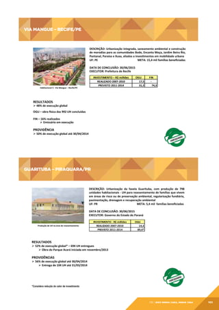 VIA MANGUE – RECIFE/PE

VIA	
  MANGUE	
  –	
  RECIFE/PE	
  
DESCRIÇÃO:	
  Urbanização	
  integrada,	
  saneamento	
  ambiental	
  e	
  construção	
  
de	
  moradias	
  para	
  as	
  comunidades	
  Bode,	
  Encanta	
  Moça,	
  Jardim	
  Beira	
  Rio,	
  
Pantanal,	
  Paraíso	
  e	
  Xuxa,	
  aliados	
  a	
  invesgmentos	
  em	
  mobilidade	
  urbana	
  
UF:	
  PE	
  	
  	
  	
  	
  	
  	
  	
  	
  	
  	
  	
  	
  	
  	
  	
  	
  	
  	
  	
  	
  	
  	
  	
  	
  	
  	
  	
  	
  	
  	
  	
  	
  	
  	
  	
  	
  	
  	
  	
  	
  	
  	
  	
  	
  	
  	
  	
  	
  	
  	
  	
  	
  	
  	
  	
  META:	
  15,4	
  mil	
  famílias	
  beneﬁciadas	
  
	
  
DATA	
  DE	
  CONCLUSÃO:	
  30/06/2015	
  
EXECUTOR:	
  Prefeitura	
  de	
  Recife	
  
INVESTIMENTO	
  –	
  R$	
  milhões
REALIZADO	
  2007-­‐2010
PREVISTO	
  2011-­‐2014

Habitacional	
  3	
  -­‐	
  Via	
  Mangue	
  –	
  Recife/PE	
  

OGU
17,5
31,3

FIN
-­‐
74,3

RESULTADOS	
  

Ø 48%	
  de	
  execução	
  global	
  	
  
OGU	
  –	
  obra	
  ssica	
  das	
  992	
  UH	
  concluídas	
  
	
  
FIN	
  –	
  16%	
  realizados	
  
Ø  Emissário	
  em	
  execução	
  
	
  

PROVIDÊNCIA	
  

Ø 50%	
  de	
  execução	
  global	
  até	
  30/04/2014	
  
	
  

GUARITUBA – PIRAQUARA/PR

GUARITUBA	
  –	
  PIRAQUARA/PR	
  
DESCRIÇÃO:	
   Urbanização	
   da	
   favela	
   Guarituba,	
   com	
   produção	
   de	
   798	
  
unidades	
   habitacionais	
   -­‐	
   UH	
   para	
   reassentamento	
   de	
   famílias	
   que	
   vivem	
  
em	
  áreas	
  de	
  risco	
  ou	
  de	
  preservação	
  ambiental,	
  regularização	
  fundiária,	
  
pavimentação,	
  drenagem	
  e	
  recuperação	
  ambiental	
  
UF:	
  PR
	
  	
  	
  	
  	
  	
  	
  	
  	
  	
  	
  	
  	
  	
  	
  	
  	
  	
  	
  	
  	
  	
  	
  	
  	
  	
  	
  	
  	
  	
  	
  	
  	
  	
  	
  	
  	
  	
  	
  	
  	
  	
  	
  	
  	
  	
  META:	
  5,4	
  mil	
  	
  famílias	
  beneﬁciadas	
  	
  
	
  
DATA	
  DE	
  CONCLUSÃO:	
  30/06/2015	
  
EXECUTOR:	
  Governo	
  do	
  Estado	
  do	
  Paraná	
  
Produção	
  de	
  UH	
  na	
  área	
  de	
  reassentamento	
  

INVESTIMENTO	
  -­‐	
  R$	
  milhões
REALIZADO	
  2007-­‐2010
PREVISTO	
  2011-­‐2014

OGU
14,3
89,4*

RESULTADOS	
  

Ø  52%	
  de	
  execução	
  global*	
  –	
  694	
  UH	
  entregues	
  
Ø  Obra	
  do	
  Parque	
  Acará	
  iniciada	
  em	
  novembro/2013	
  

PROVIDÊNCIAS	
  

Ø  56%	
  de	
  execução	
  global	
  até	
  30/04/2014	
  	
  	
  
Ø  Entrega	
  de	
  104	
  UH	
  até	
  31/03/2014	
  

*Considera redução do valor de investimento

08 | EiXo minha casa, minha vida

165

 
