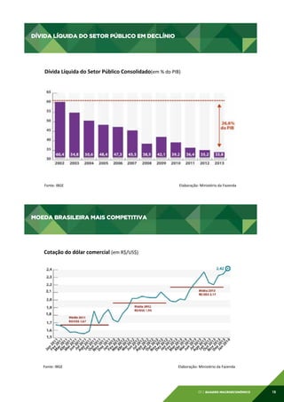DÍVIDA LÍQUIDA DO SETOR PÚBLICO EM DECLÍNIO
DÍVIDA	
  LÍQUIDA	
  DO	
  SETOR	
  PÚBLICO	
  EM	
  DECLÍNIO	
  

Dívida	
  Líquida	
  do	
  Setor	
  Público	
  Consolidado(em	
  %	
  do	
  PIB)	
  
	
  

Fonte:	
  IBGE 	
  

	
  

	
  

	
  

	
  

	
  	
  	
  	
  	
  	
  	
  	
  	
  	
  	
  Elaboração:	
  Ministério	
  da	
  Fazenda	
  

MOEDA BRASILEIRA MAIS COMPETITIVA
MOEDA	
  BRASILEIRA	
  MAIS	
  COMPETITIVA	
  

Cotação	
  do	
  dólar	
  comercial	
  (em	
  R$/US$)	
  

	
  

Fonte:	
  IBGE 	
  

	
  

	
  

	
  

	
  

	
  	
  	
  	
  	
  	
  	
  	
  	
  	
  	
  Elaboração:	
  Ministério	
  da	
  Fazenda	
  

01 | QUADRO MACROECONÔMICO

15

 