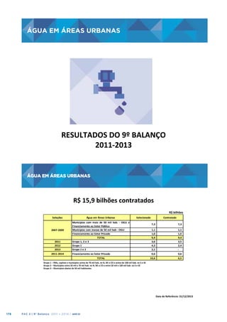 ÁGUA EM ÁREAS URBANAS

ÁGUA	
  EM	
  ÁREAS	
  URBANAS	
  

RESULTADOS	
  DO	
  9º	
  BALANÇO
	
  
2011-­‐2013
	
  

ÁGUA EM ÁREAS URBANAS

ÁGUA	
  EM	
  ÁREAS	
  URBANAS	
  
R$	
  15,9	
  bilhões	
  contratados	
  
R$	
  bilhões	
  
Seleções

2007-­‐2009

2011
2012
2013
2011-­‐2014

Água	
  em	
  Áreas	
  Urbanas

Selecionado

Contratado

Municípios com mais de 50 mil hab. -­‐ OGU e
	
  	
  	
  	
  	
  	
  	
  	
  	
  	
  	
  	
  	
  	
  	
  	
  	
  	
  	
  	
  	
  	
  	
  	
  	
  	
  	
   7,3
	
  
Financiamento	
  ao	
  Setor	
  Público
Municípios	
  com	
  menos	
  de	
  50	
  mil	
  hab	
  -­‐	
  OGU
	
  	
  	
  	
  	
  	
  	
  	
  	
  	
  	
  	
  	
  	
  	
  	
  	
  	
  	
  	
  	
  	
  	
  	
  	
  	
  	
   1,1
	
  
Financiamento	
  ao	
  Setor	
  Privado
	
  	
  	
  	
  	
  	
  	
  	
  	
  	
  	
  	
  	
  	
  	
  	
  	
  	
  	
  	
  	
  	
  	
  	
  	
  	
  	
   1,0
	
  
TOTAL
	
  	
  	
  	
  	
  	
  	
  	
  	
  	
  	
  	
  	
  	
  	
  	
  	
  	
  	
  	
  	
  	
  	
  	
  	
  	
  	
   9,4
	
  
Grupo	
  1,	
  2	
  e	
  3
	
  	
  	
  	
  	
  	
  	
  	
  	
  	
  	
  	
  	
  	
  	
  	
  	
  	
  	
  	
  	
  	
  	
  	
  	
  	
  	
   	
  3,6
Grupo	
  1
	
  	
  	
  	
  	
  	
  	
  	
  	
  	
  	
  	
  	
  	
  	
  	
  	
  	
  	
  	
  	
  	
  	
  	
  	
  	
  	
   	
  4,3
Grupo	
  1	
  e	
  2
	
  	
  	
  	
  	
  	
  	
  	
  	
  	
  	
  	
  	
  	
  	
  	
  	
  	
  	
  	
  	
  	
  	
  	
  	
  	
  	
   	
  2,1

	
  	
  	
  	
  	
  	
  	
  	
  	
  	
  	
  	
  	
  	
  	
  	
  	
  	
  	
  	
  	
  	
  	
  	
  	
  	
  	
   1,1
	
  
	
  	
  	
  	
  	
  	
  	
  	
  	
  	
  	
  	
  	
  	
  	
  	
  	
  	
  	
  	
  	
  	
  	
  	
  	
  	
  	
   1,0
	
  
	
  	
  	
  	
  	
  	
  	
  	
  	
  	
  	
  	
  	
  	
  	
  	
  	
  	
  	
  	
  	
  	
  	
  	
  	
  	
  	
   9,4
	
  
	
  	
  	
  	
  	
  	
  	
  	
  	
  	
  	
  	
  	
  	
  	
  	
  	
  	
  	
  	
  	
  	
  	
  	
  	
  	
  	
   	
  3,5
	
  	
  	
  	
  	
  	
  	
  	
  	
  	
  	
  	
  	
  	
  	
  	
  	
  	
  	
  	
  	
  	
  	
  	
  	
  	
  	
   	
  2,4
	
  	
  	
  	
  	
  	
  	
  	
  	
  	
  	
  	
  	
  	
  	
  	
  	
  	
  	
  	
  	
  	
  	
  	
  	
  	
  	
   -­‐
	
  

Financiamento	
  ao	
  Setor	
  Privado

	
  	
  	
  	
  	
  	
  	
  	
  	
  	
  	
  	
  	
  	
  	
  	
  	
  	
  	
  	
  	
  	
  	
  	
  	
  	
  	
   	
  0,6

	
  	
  	
  	
  	
  	
  	
  	
  	
  	
  	
  	
  	
  	
  	
  	
  	
  	
  	
  	
  	
  	
  	
  	
  	
  	
  	
   	
  0,6

	
  	
  	
  	
  	
  	
  	
  	
  	
  	
  	
  	
  	
  	
  	
  	
  	
  	
  	
  	
  	
  	
  	
  	
  	
   10,6
	
  

	
  	
  	
  	
  	
  	
  	
  	
  	
  	
  	
  	
  	
  	
  	
  	
  	
  	
  	
  	
  	
  	
  	
  	
  	
  	
  	
   6,5
	
  

TOTAL

	
  	
  	
  	
  	
  	
  	
  	
  	
  	
  	
  	
  	
  	
  	
  	
  	
  	
  	
  	
  	
  	
  	
  	
  	
  	
  	
   7,3
	
  

Grupo	
  1	
  –	
  RMs,	
  capitais	
  e	
  municípios	
  acima	
  de	
  70	
  mil	
  hab.	
  no	
  N,	
  NE	
  e	
  CO	
  e	
  acima	
  de	
  100	
  mil	
  hab.	
  no	
  S	
  e	
  SE	
  	
  	
  
Grupo	
  2	
  –	
  Municípios	
  entre	
  50	
  mil	
  e	
  70	
  mil	
  hab.	
  no	
  N,	
  NE	
  e	
  CO	
  e	
  entre	
  50	
  mil	
  e	
  100	
  mil	
  hab.	
  no	
  S	
  e	
  SE	
  	
  	
  
Grupo	
  3	
  –	
  Municípios	
  abaixo	
  de	
  50	
  mil	
  habitantes	
   	
  	
  

Data	
  de	
  Referência:	
  31/12/2013	
  

176

PAC 2 | 9º Balanço 2011 » 2014 | ANO III

 