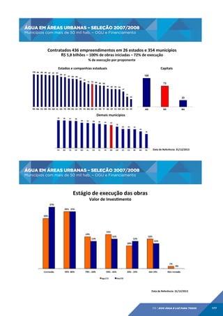 ÁGUA EM ÁREAS URBANAS – SELEÇÃO 2007/2008
Municípios com mais de 50 mil hab. – OGU e Financiamento

ÁGUA	
  EM	
  ÁREAS	
  URBANAS	
  –	
  SELEÇÃO	
  2007/2008
	
  
Municípios	
  com	
  mais	
  de	
  50	
  mil	
  hab.	
  –	
  OGU	
  e	
  Financiamento
	
  
Contratados	
  436	
  empreendimentos	
  em	
  26	
  estados	
  e	
  354	
  municípios
	
  
R$	
  5,8	
  bilhões	
  –	
  100%	
  de	
  obras	
  iniciadas	
  –	
  72%	
  de	
  execução
	
  
%	
  de	
  execução	
  por	
  proponente
	
  

Estados	
  e	
  companhias	
  estaduais
	
  
100 99

99

98

97

97

97

92

91

87 86

85

81

Capitais
	
  
100

75

70

70

68 66

73

65
56

55

54

53

47
31

RR MA ES MS PB AM AL BA PE RN RO AC PR PA MG BR SC RS PI

23

SE SP RJ GO AP CE DF

23

AM

BR

MA

Demais	
  municípios
	
  

Data	
  de	
  Referência:	
  31/12/2013	
  

ÁGUA EM ÁREAS URBANAS – SELEÇÃO 2007/2008

ÁGUA	
  EM	
  ÁREAS	
  URBANAS	
  –	
  SELEÇÃO	
  2007/2008
	
  

Municípios com mais de 50 mil hab. – OGU e Financiamento

Municípios	
  com	
  mais	
  de	
  50	
  mil	
  hab.	
  –	
  OGU	
  e	
  Financiamento
	
  

Estágio	
  de	
  execução	
  das	
  obras	
  
Valor	
  de	
  Invesjmento	
  

Data	
  de	
  Referência:	
  31/12/2013	
  

09 | EiXo água e luz para todos

177

 