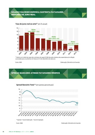 SOLIDEZ MACROECONÔMICA SUSTENTA PATAMARES
MENORES DE JURO REAL
SOLIDEZ	
  MACROECONÔMICA	
  SUSTENTA	
  PATAMARES	
  MENORES	
  DE	
  JURO	
  REAL	
  

Taxa	
  de	
  juros	
  real	
  ex-­‐ante*	
  (em	
  %	
  anual)	
  
	
  

*	
  Refere-­‐se	
  à	
  razão	
  das	
  taxas	
  dos	
  contratos	
  de	
  swap-­‐DI	
  360	
  dias	
  pela	
  mediana	
  das	
  expectaIvas	
  de	
  inﬂação	
  
acumulada	
  para	
  os	
  próximos	
  12	
  meses	
  em	
  31	
  de	
  dezembro	
  de	
  cada	
  ano.	
  
Fonte:	
  IBGE 	
  

	
  

	
  

	
  

	
  

	
  	
  	
  	
  	
  	
  	
  	
  	
  	
  	
  Elaboração:	
  Ministério	
  da	
  Fazenda	
  

SPREAD BANCÁRIO ATINGE PATAMARES MÍNIMOS
SPREAD	
  BANCÁRIO	
  ATINGE	
  PATAMARES	
  MÍNIMOS	
  

Spread	
  Bancário	
  Total	
  *	
  (em	
  pontos	
  percentuais)	
  

	
  

*	
  Spread	
  =	
  Taxa	
  de	
  Aplicação	
  -­‐	
  Taxa	
  de	
  Captação.	
  
Fonte:	
  IBGE 	
  

16

	
  

PAC 2 | 9º Balanço 2011 » 2014 | ANO III

	
  

	
  

	
  

	
  	
  	
  	
  	
  	
  	
  	
  	
  	
  	
  Elaboração:	
  Ministério	
  da	
  Fazenda	
  

 