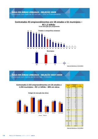 ÁGUA EM ÁREAS URBANAS – SELEÇÃO 2009
Municípios com mais de 50 mil hab. – OGU e Financiamento

ÁGUA	
  EM	
  ÁREAS	
  URBANAS	
  –	
  SELEÇÃO	
  2009
	
  
Municípios	
  com	
  mais	
  de	
  50	
  mil	
  hab.	
  –	
  OGU	
  e	
  Financiamento
	
  

Contratados	
  43	
  empreendimentos	
  em	
  18	
  estados	
  e	
  61	
  municípios	
  –	
  	
  
R$	
  1,5	
  bilhão	
  
%	
  de	
  execução	
  por	
  proponente
	
  

Estados	
  e	
  companhias	
  estaduais
	
  

Municípios
	
  

Data	
  de	
  Referência:	
  31/12/2013	
  

ÁGUA EM ÁREAS URBANAS – SELEÇÃO 2007/2009
Municípios com menos de 50 mil hab. – FUNASA

ÁGUA	
  EM	
  ÁREAS	
  URBANAS	
  –	
  SELEÇÃO	
  2007/2009
	
  
Municípios	
  com	
  menos	
  de	
  50	
  mil	
  hab.	
  –	
  FUNASA

Contratados	
  2.555	
  empreendimentos	
  em	
  26	
  estados	
  e	
  
1.244	
  municípios	
  –	
  R$	
  1,1	
  bilhão	
  –	
  88%	
  em	
  obras
	
  

Região/UF
UF
	
  N ORTE	
  

Investimento
contratado
R$ milhões

%
Em obras

	
  	
  	
  	
  	
  	
  	
  	
  	
  	
  	
  	
  	
  	
  	
  	
  	
  2 85,8	
   	
  	
  	
  	
  	
  	
  	
  	
  	
  	
  	
  	
  	
  	
  	
  	
  	
  	
  	
  	
  	
  	
  	
  8 9	
  

AC

	
  	
  	
  	
  	
  	
  	
  	
  	
  	
  	
  	
  	
  	
  	
  	
  	
  	
  	
  	
  	
   64
	
  

	
  	
  	
  	
  	
  	
  	
  	
  	
  	
  	
  	
  	
  	
  	
  	
  	
  	
   20,8
	
  

	
  	
  	
  	
  	
  	
  	
  	
  	
  	
  	
  	
  	
  	
  	
  	
  	
  	
  	
  	
  	
   94
	
  

PA

	
  	
  	
  	
  	
  	
  	
  	
  	
  	
  	
  	
  	
  	
  	
   	
  155,7

	
  	
  	
  	
  	
  	
  	
  	
  	
  	
  	
  	
  	
  	
  	
  	
  	
  	
  	
  	
  	
   95
	
  

RO

	
  	
  	
  	
  	
  	
  	
  	
  	
  	
  	
  	
  	
  	
  	
  	
  	
  	
   36,6
	
  

	
  	
  	
  	
  	
  	
  	
  	
  	
  	
  	
  	
  	
  	
  	
  	
  	
  	
  	
  	
  	
   74
	
  

RR

100%

	
  	
  	
  	
  	
  	
  	
  	
  	
  	
  	
  	
  	
  	
  	
  	
  	
  	
  	
  	
  	
   78
	
  

	
  	
  	
  	
  	
  	
  	
  	
  	
  	
  	
  	
  	
  	
  	
  	
  	
  	
   25,0
	
  

AP

Estágio	
  de	
  execução	
  das	
  obras	
  

	
  	
  	
  	
  	
  	
  	
  	
  	
  	
  	
  	
  	
  	
  	
  	
  	
  	
   21,3
	
  

AM

	
  	
  	
  	
  	
  	
  	
  	
  	
  	
  	
  	
  	
  	
  	
  	
  	
  	
   16,0
	
  

	
  	
  	
  	
  	
  	
  	
  	
  	
  	
  	
  	
  	
  	
  	
  	
  	
  	
  	
   100
	
  

TO

99%$580%$

79%$5$60%$

59%$5$40%$
ago/13$

39%$5$20%$
dez/13$

Até$19%$

Não$iniciada$

	
  	
  	
  	
  	
  	
  	
  	
  	
  	
  	
  	
  	
  	
  	
  	
  	
  	
   51,6
	
  

	
  	
  	
  	
  	
  	
  	
  	
  	
  	
  	
  	
  	
  	
  	
  	
  	
  	
  	
  	
  	
   97
	
  

	
  	
  	
  	
  	
  	
  	
  	
  	
  	
  	
  	
  	
  	
  	
  	
  	
  	
   36,2
	
  

	
  	
  	
  	
  	
  	
  	
  	
  	
  	
  	
  	
  	
  	
  	
  	
  	
  	
  	
  	
  	
   94
	
  

	
  	
  	
  	
  	
  	
  	
  	
  	
  	
  	
  	
  	
  	
  	
  	
  	
  	
   58 ,3
	
  

	
  	
  	
  	
  	
  	
  	
  	
  	
  	
  	
  	
  	
  	
  	
  	
  	
  	
  	
  	
  	
   66
	
  

	
  	
  	
  	
  	
  	
  	
  	
  	
  	
  	
  	
  	
  	
  	
  	
  	
  	
   26,4
	
  

	
  	
  	
  	
  	
  	
  	
  	
  	
  	
  	
  	
  	
  	
  	
  	
  	
  	
  	
  	
  	
   96
	
  

	
  	
  	
  	
  	
  	
  	
  	
  	
  	
  	
  	
  	
  	
  	
  	
  	
  	
  	
  	
   9,0
	
  

	
  	
  	
  	
  	
  	
  	
  	
  	
  	
  	
  	
  	
  	
  	
  	
  	
  	
  	
  	
  	
   36
	
  

	
  	
  	
  	
  	
  	
  	
  	
  	
  	
  	
  	
  	
  	
  	
  	
  	
  	
   77,2
	
  

	
  	
  	
  	
  	
  	
  	
  	
  	
  	
  	
  	
  	
  	
  	
  	
  	
  	
  	
  	
  	
   75
	
  

	
  	
  	
  	
  	
  	
  	
  	
  	
  	
  	
  	
  	
  	
  	
  	
  	
  	
   12,3
	
  

	
  	
  	
  	
  	
  	
  	
  	
  	
  	
  	
  	
  	
  	
  	
  	
  	
  	
  	
  	
  	
   63
	
  

MG

	
  	
  	
  	
  	
  	
  	
  	
  	
  	
  	
  	
  	
  	
  	
  	
  	
  	
   28 ,6
	
  

	
  	
  	
  	
  	
  	
  	
  	
  	
  	
  	
  	
  	
  	
  	
  	
  	
  	
  	
  	
  	
   78
	
  

RJ

	
  	
  	
  	
  	
  	
  	
  	
  	
  	
  	
  	
  	
  	
  	
  	
  	
  	
   21,2
	
  

	
  	
  	
  	
  	
  	
  	
  	
  	
  	
  	
  	
  	
  	
  	
  	
  	
  	
  	
  	
  	
   97
	
  

SP

	
  	
  	
  	
  	
  	
  	
  	
  	
  	
  	
  	
  	
  	
  	
  	
  	
  	
   15,1
	
  

	
  	
  	
  	
  	
  	
  	
  	
  	
  	
  	
  	
  	
  	
  	
  	
  	
  	
  	
  	
  	
   49
	
  

SUL

	
  	
  	
  	
  	
  	
  	
  	
  	
  	
  	
  	
  	
  	
  	
  	
  	
  	
   8 8 ,7
	
  

	
  	
  	
  	
  	
  	
  	
  	
  	
  	
  	
  	
  	
  	
  	
  	
  	
  	
  	
  	
  	
   93
	
  

	
  	
  	
  	
  	
  	
  	
  	
  	
  	
  	
  	
  	
  	
  	
  	
  	
  	
   50,3
	
  

	
  	
  	
  	
  	
  	
  	
  	
  	
  	
  	
  	
  	
  	
  	
  	
  	
  	
  	
  	
  	
   96
	
  

	
  	
  	
  	
  	
  	
  	
  	
  	
  	
  	
  	
  	
  	
  	
  	
  	
  	
   25,4
	
  

	
  	
  	
  	
  	
  	
  	
  	
  	
  	
  	
  	
  	
  	
  	
  	
  	
  	
  	
  	
  	
   88
	
  

	
  	
  	
  	
  	
  	
  	
  	
  	
  	
  	
  	
  	
  	
  	
  	
  	
  	
   13,0
	
  

	
  	
  	
  	
  	
  	
  	
  	
  	
  	
  	
  	
  	
  	
  	
  	
  	
  	
  	
  	
  	
   92
	
  

CENTRO-­‐OESTE 	
  	
  	
  	
  	
  	
  	
  	
  	
  	
  	
  	
  	
  	
  	
   	
  131,2

Concluída$

8%$ 8%$

PB

SC

8%$

	
  	
  	
  	
  	
  	
  	
  	
  	
  	
  	
  	
  	
  	
  	
  	
  	
  	
  	
  	
  	
   91
	
  

RS

10%$

	
  	
  	
  	
  	
  	
  	
  	
  	
  	
  	
  	
  	
  	
  	
  	
  	
  	
  	
  	
  	
   98
	
  

	
  	
  	
  	
  	
  	
  	
  	
  	
  	
  	
  	
  	
  	
  	
   	
  125,1

PR

12%$

MA

ES

14%$

	
  	
  	
  	
  	
  	
  	
  	
  	
  	
  	
  	
  	
  	
  	
  	
  	
  	
  	
  	
  	
   90
	
  

PI

16%$

	
  	
  	
  	
  	
  	
  	
  	
  	
  	
  	
  	
  	
  	
  	
   	
  142,5

PE

15%$

	
  	
  	
  	
  	
  	
  	
  	
  	
  	
  	
  	
  	
  	
  	
  	
  	
  	
   30,3
	
  

CE

SUDESTE

15%$

	
  	
  	
  	
  	
  	
  	
  	
  	
  	
  	
  	
  	
  	
  	
  	
  	
  	
   18 ,7
	
  

BA

18%$

	
  	
  	
  	
  	
  	
  	
  	
  	
  	
  	
  	
  	
  	
  	
  	
  	
  	
  	
  	
  	
   89
	
  

AL

SE

17%$

	
  	
  	
  	
  	
  	
  	
  	
  	
  	
  	
  	
  	
  	
  	
  	
  	
  	
  	
  	
  	
   99
	
  

	
  	
  	
  	
  	
  	
  	
  	
  	
  	
  	
  	
  	
  	
  	
   	
  498,1

RN

17%$

	
  	
  	
  	
  	
  	
  	
  	
  	
  	
  	
  	
  	
  	
  	
  	
  	
  	
   10,4
	
  

NORDESTE

21%$ 21%$

	
  	
  	
  	
  	
  	
  	
  	
  	
  	
  	
  	
  	
  	
  	
  	
  	
  	
  	
  	
  	
   92
	
  

	
  	
  	
  	
  	
  	
  	
  	
  	
  	
  	
  	
  	
  	
  	
  	
  	
  	
  	
  	
  	
   65
	
  

GO

	
  	
  	
  	
  	
  	
  	
  	
  	
  	
  	
  	
  	
  	
  	
  	
  	
  	
   10,7
	
  

MS

	
  	
  	
  	
  	
  	
  	
  	
  	
  	
  	
  	
  	
  	
  	
  	
  	
  	
   43,0
	
  

	
  	
  	
  	
  	
  	
  	
  	
  	
  	
  	
  	
  	
  	
  	
  	
  	
  	
  	
   100
	
  

MT

	
  	
  	
  	
  	
  	
  	
  	
  	
  	
  	
  	
  	
  	
  	
  	
  	
  	
   77,5
	
  

	
  	
  	
  	
  	
  	
  	
  	
  	
  	
  	
  	
  	
  	
  	
  	
  	
  	
  	
  	
  	
   94
	
  

TOTAL

	
  	
  	
  	
  	
  	
  	
  	
  	
  	
  	
  	
  1.081,0
	
  

	
  	
  	
  	
  	
  	
  	
  	
  	
  	
  	
  	
  	
  	
  	
  	
  	
  	
  	
  	
  	
   88
	
  

	
  	
  	
  	
  	
  	
  	
  	
  	
  	
  	
  	
  	
  	
  	
  	
  	
  	
  	
  	
  	
   86
	
  

Data	
  de	
  Referência:	
  31/12/2013	
  

178

PAC 2 | 9º Balanço 2011 » 2014 | ANO III

 