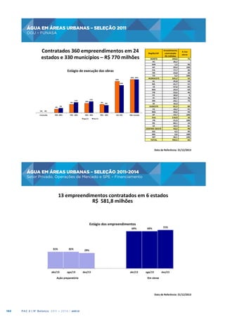 ÁGUA EM ÁREAS URBANAS – SELEÇÃO 2011

ÁGUA	
  EM	
  ÁREAS	
  URBANAS	
  –	
  SELEÇÃO	
  2011
	
  

OGU – FUNASA

	
  OGU	
  –	
  FUNASA
	
  

Contratados	
  360	
  empreendimentos	
  em	
  24	
  
estados	
  e	
  330	
  municípios	
  –	
  R$	
  770	
  milhões	
  
Estágio	
  de	
  execução	
  das	
  obras	
  
100%

100%

35%# 35%#

33%#
29%#

9%#
4%#

11%#

10%#

12%#
9%#

8%#

5%#

0%# 0%#
Concluída#

99%#480%#

79%#4#60%#

59%#4#40%#
ago/13#

39%#4#20%#

Até#19%#

Não#iniciada#

dez/13#

Investimento	
  
%	
  Em	
  
contratado	
  	
  	
  	
  	
  	
  	
  	
  	
  	
  	
  	
  	
  
obras
R$	
  milhões
	
  N ORTE	
  
	
  	
  	
  	
  	
  	
  	
  	
  	
  	
  	
  	
  	
  	
  	
  193,6	
   	
  	
  	
  	
  	
  	
  	
  	
  	
  	
  	
  	
  	
  	
  75	
  
AC
	
  	
  	
  	
  	
  	
  	
  	
  	
  	
  	
  	
  	
  	
  	
  	
  	
  26,2	
   	
  	
  	
  	
  	
  	
  	
  	
  	
  	
  	
  	
  	
  	
  	
  -­‐	
  	
  	
  
AM
	
  	
  	
  	
  	
  	
  	
  	
  	
  	
  	
  	
  	
  	
  	
  	
  	
  	
  	
  1,3	
   	
  	
  	
  	
  	
  	
  	
  	
  	
  	
  	
  	
  	
  	
  96	
  
AP
	
  	
  	
  	
  	
  	
  	
  	
  	
  	
  	
  	
  	
  	
  	
  	
  	
  59,4	
   	
  	
  	
  	
  	
  	
  	
  	
  	
  	
  	
  	
  100	
  
PA
	
  	
  	
  	
  	
  	
  	
  	
  	
  	
  	
  	
  	
  	
  	
  	
  	
  77,7	
   	
  	
  	
  	
  	
  	
  	
  	
  	
  	
  	
  	
  	
  	
  95	
  
RR
	
  	
  	
  	
  	
  	
  	
  	
  	
  	
  	
  	
  	
  	
  	
  	
  	
  23,8	
   	
  	
  	
  	
  	
  	
  	
  	
  	
  	
  	
  	
  	
  	
  20	
  
TO
	
  	
  	
  	
  	
  	
  	
  	
  	
  	
  	
  	
  	
  	
  	
  	
  	
  	
  	
  5,2	
   	
  	
  	
  	
  	
  	
  	
  	
  	
  	
  	
  	
  100	
  
	
  N ORDESTE	
  
	
  	
  	
  	
  	
  	
  	
  	
  	
  	
  	
  	
  	
  	
  	
  335,2	
   	
  	
  	
  	
  	
  	
  	
  	
  	
  	
  	
  	
  	
  	
  55	
  
AL
	
  	
  	
  	
  	
  	
  	
  	
  	
  	
  	
  	
  	
  	
  	
  	
  	
  25,8	
   	
  	
  	
  	
  	
  	
  	
  	
  	
  	
  	
  	
  	
  	
  59	
  
BA
	
  	
  	
  	
  	
  	
  	
  	
  	
  	
  	
  	
  	
  	
  	
  	
  	
  41,7	
   	
  	
  	
  	
  	
  	
  	
  	
  	
  	
  	
  	
  	
  	
  51	
  
	
  CE	
  
	
  	
  	
  	
  	
  	
  	
  	
  	
  	
  	
  	
  	
  	
  	
  	
  	
  57,6	
   	
  	
  	
  	
  	
  	
  	
  	
  	
  	
  	
  	
  	
  	
  65	
  
MA
	
  	
  	
  	
  	
  	
  	
  	
  	
  	
  	
  	
  	
  	
  	
  	
  	
  29,4	
   	
  	
  	
  	
  	
  	
  	
  	
  	
  	
  	
  	
  	
  	
  69	
  
PB
	
  	
  	
  	
  	
  	
  	
  	
  	
  	
  	
  	
  	
  	
  	
  	
  	
  53,6	
   	
  	
  	
  	
  	
  	
  	
  	
  	
  	
  	
  	
  	
  	
  46	
  
PE
	
  	
  	
  	
  	
  	
  	
  	
  	
  	
  	
  	
  	
  	
  	
  	
  	
  30,0	
   	
  	
  	
  	
  	
  	
  	
  	
  	
  	
  	
  	
  	
  	
  	
  	
  9	
  
PI
	
  	
  	
  	
  	
  	
  	
  	
  	
  	
  	
  	
  	
  	
  	
  	
  	
  56,7	
   	
  	
  	
  	
  	
  	
  	
  	
  	
  	
  	
  	
  	
  	
  76	
  
RN
	
  	
  	
  	
  	
  	
  	
  	
  	
  	
  	
  	
  	
  	
  	
  	
  	
  24,1	
   	
  	
  	
  	
  	
  	
  	
  	
  	
  	
  	
  	
  	
  	
  75	
  
SE
	
  	
  	
  	
  	
  	
  	
  	
  	
  	
  	
  	
  	
  	
  	
  	
  	
  16,3	
   	
  	
  	
  	
  	
  	
  	
  	
  	
  	
  	
  	
  	
  	
  	
  -­‐	
  	
  	
  
	
  S UDESTE	
  
	
  	
  	
  	
  	
  	
  	
  	
  	
  	
  	
  	
  	
  	
  	
  	
  	
  81,5	
   	
  	
  	
  	
  	
  	
  	
  	
  	
  	
  	
  	
  	
  	
  89	
  
ES
	
  	
  	
  	
  	
  	
  	
  	
  	
  	
  	
  	
  	
  	
  	
  	
  	
  18,2	
   	
  	
  	
  	
  	
  	
  	
  	
  	
  	
  	
  	
  	
  	
  91	
  
MG
	
  	
  	
  	
  	
  	
  	
  	
  	
  	
  	
  	
  	
  	
  	
  	
  	
  43,6	
   	
  	
  	
  	
  	
  	
  	
  	
  	
  	
  	
  	
  	
  	
  93	
  
SP
	
  	
  	
  	
  	
  	
  	
  	
  	
  	
  	
  	
  	
  	
  	
  	
  	
  19,7	
   	
  	
  	
  	
  	
  	
  	
  	
  	
  	
  	
  	
  100	
  
	
  S UL	
  
	
  	
  	
  	
  	
  	
  	
  	
  	
  	
  	
  	
  	
  	
  	
  116,0	
   	
  	
  	
  	
  	
  	
  	
  	
  	
  	
  	
  	
  	
  	
  33	
  
	
  P R	
  
	
  	
  	
  	
  	
  	
  	
  	
  	
  	
  	
  	
  	
  	
  	
  	
  	
  21,6	
   	
  	
  	
  	
  	
  	
  	
  	
  	
  	
  	
  	
  100	
  
RS
	
  	
  	
  	
  	
  	
  	
  	
  	
  	
  	
  	
  	
  	
  	
  	
  	
  84,1	
   	
  	
  	
  	
  	
  	
  	
  	
  	
  	
  	
  	
  	
  	
  24	
  
SC
	
  	
  	
  	
  	
  	
  	
  	
  	
  	
  	
  	
  	
  	
  	
  	
  	
  10,3	
   	
  	
  	
  	
  	
  	
  	
  	
  	
  	
  	
  	
  	
  	
  81	
  
CENTRO-­‐OESTE 	
  	
  	
  	
  	
  	
  	
  	
  	
  	
  	
  	
  	
  	
  	
  	
  	
  43,2	
   	
  	
  	
  	
  	
  	
  	
  	
  	
  	
  	
  	
  	
  	
  99	
  
GO
	
  	
  	
  	
  	
  	
  	
  	
  	
  	
  	
  	
  	
  	
  	
  	
  	
  	
  	
  4,5	
   	
  	
  	
  	
  	
  	
  	
  	
  	
  	
  	
  	
  	
  	
  99	
  
MS
	
  	
  	
  	
  	
  	
  	
  	
  	
  	
  	
  	
  	
  	
  	
  	
  	
  	
  	
  2,6	
   	
  	
  	
  	
  	
  	
  	
  	
  	
  	
  	
  	
  100	
  
	
  MT	
  
	
  	
  	
  	
  	
  	
  	
  	
  	
  	
  	
  	
  	
  	
  	
  	
  	
  36,1	
   	
  	
  	
  	
  	
  	
  	
  	
  	
  	
  	
  	
  100	
  
	
  TOTAL	
  
	
  	
  	
  	
  	
  	
  	
  	
  	
  	
  	
  	
  	
  	
  	
  769,5	
   	
  	
  	
  	
  	
  	
  	
  	
  	
  	
  	
  	
  	
  	
  65	
  
Região/UF

Data	
  de	
  Referência:	
  31/12/2013	
  

ÁGUA EM ÁREAS URBANAS – SELEÇÃO 2011-2014
Setor Privado, Operações de Mercado e SPE – Financiamento

ÁGUA	
  EM	
  ÁREAS	
  URBANAS	
  –	
  SELEÇÃO	
  2011-­‐2014
	
  
Setor	
  Privado,	
  Operações	
  de	
  Mercado	
  e	
  SPE	
  –	
  Financiamento
	
  
	
  13	
  empreendimentos	
  contratados	
  em	
  6	
  estados	
  
R$	
  	
  581,8	
  milhões	
  

Estágio	
  dos	
  empreendimentos	
  
	
  	
  

Ação preparatória

Em obras

Data	
  de	
  Referência:	
  31/12/2013	
  

180

PAC 2 | 9º Balanço 2011 » 2014 | ANO III

 