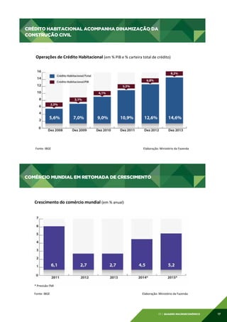 CRÉDITO HABITACIONAL ACOMPANHA DINAMIZAÇÃO DA
CONSTRUÇÃO CIVIL
CRÉDITO	
  HABITACIONAL	
  ACOMPANHA	
  DINAMIZAÇÃO	
  DA	
  CONSTRUÇÃO	
  
CIVIL	
  

Operações	
  de	
  Crédito	
  Habitacional	
  (em	
  %	
  PIB	
  e	
  %	
  carteira	
  total	
  de	
  crédito)	
  

	
  

Fonte:	
  IBGE 	
  

	
  

	
  

	
  

	
  

	
  	
  	
  	
  	
  	
  	
  	
  	
  	
  	
  Elaboração:	
  Ministério	
  da	
  Fazenda	
  

COMÉRCIO MUNDIAL EM RETOMADA DE CRESCIMENTO
COMÉRCIO MUNDIAL EM RETOMADA DE CRESCIMENTO

Crescimento	
  do	
  comércio	
  mundial	
  (em	
  %	
  anual)	
  
	
  

*	
  Previsão	
  FMI	
  
Fonte:	
  IBGE 	
  

	
  

	
  

	
  

	
  

	
  	
  	
  	
  	
  	
  	
  	
  	
  	
  	
  Elaboração:	
  Ministério	
  da	
  Fazenda	
  

01 | QUADRO MACROECONÔMICO

17

 