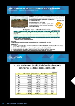 REVITALIZAÇÃO DAS BACIAS DO SÃO FRANCISCO E DO PARNAÍBA
Recuperação e Controle de Processos Erosivos

REVITALIZAÇÃO	
  DAS	
  BACIAS	
  DO	
  SÃO	
  FRANCISCO	
  E	
  DO	
  PARNAÍBA	
  
Recuperação	
  e	
  Controle	
  de	
  Processos	
  Erosivos	
  

DESCRIÇÃO:	
   Execução	
   de	
   obras	
   para	
   estabilização	
   de	
   margens,	
   revegetação	
  
de	
   bacias,	
   proteção	
   de	
   encostas,	
   recomposição	
   da	
   mata	
   ciliar,	
   técnicas	
   de	
  
conservação	
  de	
  solo	
  e	
  água	
  e	
  elaboração	
  de	
  diagnósjcos	
  
UF:	
  AL/BA/MG/PE/PI/SE	
  	
  	
  	
  	
  	
  	
  	
  	
  	
  	
  	
  	
  	
  	
  	
  	
  	
  	
  	
  	
  	
  	
  	
  	
  	
  	
  	
  	
  	
  	
  	
  	
  	
  	
  	
  	
  	
  	
  	
  	
  	
  	
  	
  	
  	
  	
  	
  	
  	
  	
  	
  	
  	
  	
  	
  	
  	
  	
  	
  	
  	
  	
  	
  	
  	
  	
  	
  	
  META:	
  60	
  ações	
  
	
  

Construção	
  de	
  Barraginhas	
  -­‐	
  BA	
  

DATA	
  DE	
  CONCLUSÃO:	
  30/11/2015	
  
INVESTIMENTO	
  REALIZADO	
  2007-­‐2010:	
  R$	
  182	
  milhões	
  	
  
INVESTIMENTO	
  PREVISTO	
  2011-­‐2014:	
  R$	
  218	
  milhões	
  	
  
EXECUTOR:	
  CODEVASF	
  

Estágio	
  das	
  obras	
  nos	
  Estados	
  beneﬁciados	
  
Estágio	
  
AL	
  
BA	
  
MG	
  
PE	
  
Ação	
  preparatória	
  
7	
  
1	
  
Em	
  licitação	
  
1	
  
-­‐	
  
1	
  
Em	
  obra	
  
2	
  
8	
  
19	
  
2	
  
Concluídas	
  
3	
  
3	
  
2	
  
Total	
  
2	
  
19	
  
23	
  
5	
  
*	
  Bacia	
  do	
  Parnaíba	
  –	
  intervenções	
  regionais	
  
**	
  Bacia	
  do	
  São	
  Francisco	
  –	
  intervenções	
  regionais	
  	
  

SE	
  
1	
  
1	
  
2	
  

CE	
  
-­‐	
  

MA	
  
-­‐	
  

PI	
  
	
  -­‐	
  	
  
4	
  
1	
  
5	
  

BP*	
  
1	
  
1	
  
2	
  

Quanjdade	
  de	
  ações	
  
BSF**	
  
Total	
  
2	
  
12	
  
2	
  
37	
  
9	
  
2	
  
60	
  

RESTRIÇÃO	
  
Ø Diﬁculdades	
  para	
  obter	
  autorização	
  dos	
  proprietários	
  para	
  a	
  implementação	
  das	
  ações	
  
	
  

PROVIDÊNCIAS	
  
Ø  Concluir	
  a	
  execução	
  das	
  obras	
  de	
  contenção	
  de	
  barrancas	
  de	
  Malhada/BA,	
  Síjo	
  do	
  Mato/BA	
  e	
  Muquém	
  do	
  São	
  
Francisco/BA	
  até	
  31/12/2014	
  
Ø  Concluir	
  implantação	
  do	
  Parque	
  das	
  Nascentes	
  da	
  Bacia	
  do	
  Parnaíba	
  até	
  30/06/2014	
  
Ø  Concluir	
  recuperação	
  das	
  margens	
  do	
  São	
  Francisco	
  no	
  trecho	
  de	
  Ilhas	
  Tapera	
  até	
  30/10/2014	
  
Ø  Concluir	
  recuperação	
  ambiental	
  em	
  10	
  sub-­‐bacias	
  hidrográﬁcas	
  em	
  MG	
  até	
  30/10/2014	
  

PAC PREVENÇÃO

PAC	
  PREVENÇÃO	
  

Semiárido

Semiárido	
  

Já	
  contratados	
  mais	
  de	
  R$	
  2,4	
  bilhões	
  das	
  obras	
  para	
  
diminuir	
  os	
  efeitos	
  da	
  seca	
  no	
  semiárido	
  
UF
AL
BA
CE
MA
MG
PB
PE
PI
RN
SE
Totais

192

Selecionado
!!!!!!!!!!!!!!!186,7!
!!!!!!!!!!!!!!!918,9!
!!!!!!!!!!!!!!!675,9!
!!!!!!!!!!!!!!!!!43,9!
!!!!!!!!!!!!!!!200,2!
!!!!!!!!!!!!!!!208,7!
!!!!!!!!!!!!!!!256,3!
!!!!!!!!!!!!!!!466,9!
!!!!!!!!!!!!!!!170,9!
!!!!!!!!!!!!!!!156,7!
::::::::::::3.285,1:

PAC 2 | 9º Balanço 2011 » 2014 | ANO III

Contratado
!!!!!!!!!!!!!134,7!
!!!!!!!!!!!!!628,8!
!!!!!!!!!!!!!300,6!
!!!!!!!!!!!!!!!39,9!
!!!!!!!!!!!!!175,2!
!!!!!!!!!!!!!208,7!
!!!!!!!!!!!!!189,8!
!!!!!!!!!!!!!434,3!
!!!!!!!!!!!!!169,9!
!!!!!!!!!!!!!156,7!
::::::::::2.438,6:

R$	
  milhões	
  

Em:obras %:em:obras
!!!!!!!!!114,4!
85%
!!!!!!!!!214,8!
34%
!!!!!!!!!!!!17,3!
6%
!!!!!!!!!!!!39,9!
100%
!!!!!!!!!!!!24,9!
14%
!!!!!!!!!103,1!
49%
!!!!!!!!!108,7!
57%
!!!!!!!!!244,3!
56%
!!!!!!!!!!!!93,0!
55%
!!!!!!!!!156,7!
100%
::::::1.117,2:
46%

 