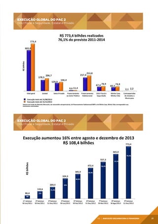 EXECUÇÃO GLOBAL DO PAC 2

EXECUÇÃO	
  GLOBAL	
  DO	
  PAC	
  2	
  

OGU Fiscal e Seguridade, Estatal e Privado

OGU	
  Fiscal	
  e	
  Seguridade,	
  Estatal	
  e	
  Privado	
  

R$	
  bilhões	
  

R$	
  773,4	
  bilhões	
  realizados	
  
76,1%	
  do	
  previsto	
  2011-­‐2014	
  

Execução	
  total	
  até	
  31/08/2013	
  
Execução	
  total	
  até	
  31/12/2013	
  
Valores	
  do	
  Fundo	
  de	
  Marinha	
  Mercante,	
  de	
  concessões	
  aeroportuárias,	
  de	
  ﬁnanciamento	
  habitacional/SBPE	
  e	
  de	
  Minha	
  Casa,	
  Minha	
  Vida	
  correspondem	
  aos	
  
montantes	
  contratados	
  	
  

EXECUÇÃO GLOBAL DO PAC 2

EXECUÇÃO	
  GLOBAL	
  DO	
  PAC	
  2	
  

OGU Fiscal e Seguridade, Estatal e Privado

OGU	
  Fiscal	
  e	
  Seguridade,	
  Estatal	
  e	
  Privado	
  

R$	
  bilhões	
  

Execução	
  aumentou	
  16%	
  entre	
  agosto	
  e	
  dezembro	
  de	
  2013	
  
R$	
  108,4	
  bilhões	
  

02 | Execução Orçamentária e Financeira

21

 