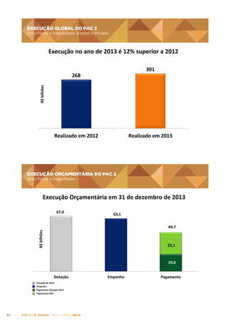 Execução Global do PAC 2

EXECUÇÃO	
  GLOBAL	
  DO	
  PAC	
  2	
  

OGU Fiscal e Seguridade, Estatal e Privado

OGU	
  Fiscal	
  e	
  Seguridade,	
  Estatal	
  e	
  Privado	
  

Execução	
  no	
  ano	
  de	
  2013	
  é	
  12%	
  superior	
  a	
  2012	
  	
  
301	
  

R$	
  bilhões	
  

268	
  

Realizado	
  em	
  2012	
  

Realizado	
  em	
  2013	
  

EXECUÇÃO ORÇAMENTÁRIA DO PAC 2

OGU Fiscal e Seguridade
EXECUÇÃO	
  ORÇAMENTÁRIA	
  DO	
  PAC	
  2	
  

OGU	
  Fiscal	
  e	
  Seguridade	
  

Execução	
  Orçamentária	
  em	
  31	
  de	
  dezembro	
  de	
  2013	
  	
  
67,0	
  

63,1	
  

R$	
  bilhões	
  

44,7	
  
9,4	
  

25,1	
  

18,6	
  

Dotação	
  
Dotação	
  de	
  2013	
  
Empenho	
  
Pagamento	
  dotação	
  2013	
  
Pagamento	
  RAP	
  	
  

22

PAC 2 | 9º Balanço 2011 » 2014 | ANO III

Empenho	
  

19,6	
  
Pagamento	
  

 