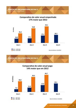 EXECUÇÃO ORÇAMENTÁRIA DO PAC 2

EXECUÇÃO	
  ORÇAMENTÁRIA	
  DO	
  PAC	
  2	
  
OGU	
  Fiscal	
  e	
  Seguridade	
  
Comparadvo	
  do	
  valor	
  anual	
  empenhado	
  
17%	
  maior	
  que	
  2012	
  

OGU Fiscal e Seguridade

63,1	
  	
  
R$	
  bilhões	
  

53,8	
  	
  
35,4	
  	
  

29,7	
  	
  

27,1	
  	
  
17,1	
  	
  

16,0	
  	
  

Ano	
  1	
  

	
  Ano	
  2	
  

	
  Ano	
  3	
  

PAC	
  1	
  –	
  2007-­‐2010	
  
PAC	
  2	
  –	
  2011-­‐2014	
  

	
  Ano	
  4	
  
Data	
  de	
  referência:	
  31/12/2013	
  
	
  

EXECUÇÃO ORÇAMENTÁRIA DO PAC 2

EXECUÇÃO	
  ORÇAMENTÁRIA	
  DO	
  PAC	
  2	
  
OGU	
  Fiscal	
  e	
  Seguridade	
  

OGU Fiscal e Seguridade

Comparadvo	
  do	
  valor	
  anual	
  pago	
  
14%	
  maior	
  que	
  em	
  2012	
  
44,7	
  	
  
R$	
  bilhões	
  

39,3	
  	
  
28,0	
  	
  
22,1	
  	
  

17,9	
  	
  
7,3	
  	
  

Ano	
  1	
  
PAC	
  1	
  –	
  2007-­‐2010	
  
PAC	
  2	
  –	
  2011-­‐2014	
  

11,4	
  	
  

	
  Ano	
  2	
  

	
  Ano	
  3	
  

	
  Ano	
  4	
  
Data	
  de	
  referência:	
  31/12/2013	
  
	
  	
  	
  

02 | Execução Orçamentária e Financeira

23

 
