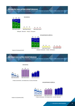 SITUAÇÃO DAS AÇÕES MONITORADAS

SITUAÇÃO DAS AÇÕESMONITORADAS	
  
SITUAÇÃO	
  DAS	
  AÇÕES	
   MONITORADAS

Inclui Eixo Transportes, Eixo Energia, Mobilidade Urbana, Luz para Todos e Recursos Hídricos

Inclui somente Eixos Transportes eeEnergia, Luzpara	
  TTodos 	
  RRecursos ídricos	
  
Inclui	
  somente	
  Eixos	
  Transportes	
   	
  Energia,	
  Luz	
   para odos	
  ee ecursos	
  H Hídricos
94%

96%

25%

33%

69%

63%

EM VALOR (%)

96%

41%

55%
5%

ABR/13 AGO/13 DEZ/13
Adequado

3%

3%

1%

ABR/13 AGO/13 DEZ/13
Concluído

Atenção

1%

1%

ABR/13 AGO/13 DEZ/13
Preocupante

EM QUANTIDADE DE AÇÕES (%)
88%

87%

89%

35%

39%

43%

53%

48%

46%

9%

ABR/13 AGO/13 DEZ/13

7%

3%

ABR/13 AGO/13 DEZ/13

Adequado

Posição em	
  31 de	
  dezembro	
  de	
  2013	
  
Posição	
  em 31	
  de dezembro de 2013

9%

Concluído

Atenção

4%

4%

ABR/13 AGO/13 DEZ/13
Preocupante

ESTÁGIO DAS AÇÕES MONITORADAS

ESTÁGIO DAS AÇÕES MONITORADAS

Inclui Eixo Transportes, Eixo Energia, Mobilidade Urbana, Luz para Todos e Recursos Hídricos

Inclui somente Eixos Transportes e Energia, Luz para Todos e Recursos Hídricos
EM VALOR (%)

52%

54%

52%
41%

23%

25%

10%

13%

13%

6%
7%

33%

7%

3%
4%
ABR/13AGO/13 DEZ/13
Projeto ou licenciamento

ABR/13AGO/13 DEZ/13
Em licitação de obra

ABR/13AGO/13 DEZ/13
Em obras

Concluída

EM QUANTIDADE DE AÇÕES (%)

33%
11%
22%

27%
10%
17%

32%

34%

35%

39%

43%

23%
8%
15%

ABR/13AGO/13 DEZ/13
Posição em 31 de dezembro de 2013

34%

Projeto ou licenciamento

ABR/13AGO/13 DEZ/13

Em licitação de obra

ABR/13AGO/13 DEZ/13

Em obras

Concluída

03 | EVOLUÇÃO DO MONITORAMENTO

33

 