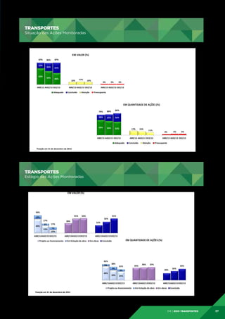 TRANSPORTES

TRANSPORTES	
  

Situação das Ações Monitoradas

Situação das	
  Ações	
  Monitoradas	
  
Situação	
  das Ações Monitoradas
EM VALOR (%)
EM	
  VALOR	
  (%)	
  
87%
87%	
  

65%

87%
84%	
  

32%
32%	
  

41%
36%	
  

54%

22%
22%	
  

86%
86%	
  

46%

ABR/13	
  AGO/13	
  DEZ/13	
  
ABR/13 AGO/13 DEZ/13
Adequado	
  
Adequado

10%	
  
10%

11%	
  
11%

13%	
  
10%

3%	
  
3%

ABR/13	
  AGO/13	
  DEZ/13
ABR/13 AGO/13 DEZ/13	
  
Concluído	
  
Concluído

Atenção	
  
Atenção

3%	
  
3%

3%	
  
3%

ABR/13	
  AGO/13	
  DEZ/13	
  
ABR/13 AGO/13 DEZ/13
Preocupante	
  
Preocupante

EM QUANTIDADE DE AÇÕES (%)
EM	
  QUANTIDADE	
  DE	
  AÇÕES	
  (%)	
  
79%
79%	
  

80%
80%	
  

84%
83%	
  

20%
20%	
  

25%
25%	
  

32%
32%	
  

59%
59%	
  

55%
55%	
  

52%
51%	
  

17%	
  
17%

ABR/13	
  AGO/13	
  DEZ/13	
  
ABR/13 AGO/13 DEZ/13

15%	
  
15%

12%	
  
11%

4%
4%	
  

ABR/13	
  AGO/13	
  DEZ/13	
  
ABR/13 AGO/13 DEZ/13

Adequado
Adequado	
  

Concluído
Concluído	
  

Atenção
Atenção	
  

5%
5%	
  

5%
5%	
  

ABR/13	
  AGO/13	
  DDEZ/13
ABR/13 AGO/13 EZ/13	
  
Preocupante
Preocupante	
  

Posição em de	
  dezembro	
  de	
  2013	
  
Posição	
  em	
  31	
  31 de dezembro de 2013

TRANSPORTES
Estágio das Ações Monitoradas

TRANSPORTES	
  

Estágio das	
  Ações	
  Monitoradas	
  
Estágio	
  das Ações Monitoradas
EM VALOR (%)
EM	
  VALOR	
  (%)	
  

Atualizar esses gráficos

50%	
  
50%
10%	
  
10%

40%

27%	
  
24%	
  
27%
5%	
  
9%	
  
17%
5%

7%
22%
10%
ABR/13	
  AGO/13	
   DEZ/13	
  
ABR/13AGO/13 DEZ/13

28%	
  

40%	
  
41%	
   42%
41%

28%

ABR/13	
  AGO/13	
   DEZ/13	
  
ABR/13AGO/13 DEZ/13

22%

41% 36%	
  
32% 32%	
  
22%	
  

ABR/13	
  AGO/13	
   DEZ/13	
  
ABR/13AGO/13 DEZ/13

Projeto	
  o licenciamento
Em	
  licitação	
   obra
Concluída	
  
Projeto ou u	
  licenciamento	
   Em licitação dede	
  obra	
   Em Em	
  obras	
  Concluída
obras

EM QUANTIDADE DE AÇÕES (%)
EM	
  QUANTIDADE	
  DE	
  AÇÕES	
  (%)	
  

45%	
  45%
38%	
  38%
5%	
   5%
31%	
  
31%
9%	
   9%
6%	
   6%
40%
29%
25%
ABR/13	
  AGO/13	
  DEZ/13	
  
ABR/13AGO/13 DEZ/13

35%
35%	
  

36% 37%	
  
37%
36%	
  
20%
20%	
  

ABR/13	
  AGO/13	
  DEZ/13	
  
ABR/13AGO/13 DEZ/13

26%
26%	
  

32%
32%	
  

ABR/13	
  AGO/13	
  DEZ/13	
  
ABR/13AGO/13 DEZ/13

Projeto	
  ou	
  licenciamento	
  
licitação	
  de	
   de obra Em	
  obras	
  
Projeto ou licenciamento Em	
  Em licitação obra	
  
Em obras Concluída	
  
Concluída
Posição	
  em	
  31	
  31 de dezembro de 2013
Posição em de	
  dezembro	
  de	
  2013	
  

04 | EiXo transportes

37

 