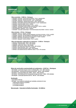 RODOVIAS

RODOVIAS	
  

Principais Resultados

Principais	
  Resultados	
  
Obras	
  concluídas	
  –	
  3.080	
  km	
  –	
  Destaques	
  	
  

Ø  BR-­‐376/PR	
  –	
  Construção	
  –	
  Contorno	
  Norte	
  de	
  Maringá	
  –	
  17,6	
  km	
  –	
  dezembro/2013	
  
Ø  BR-­‐448/RS	
  –	
  Construção	
  –	
  Sapucaia-­‐Porto	
  Alegre	
  –	
  22	
  km	
  –	
  dezembro/2013	
  
Ø  BR-­‐163/MT	
  –	
  Adequação	
  –	
  Travessia	
  de	
  Sorriso	
  –	
  14	
  km	
  –	
  dezembro/2013	
  
Ø  BR-­‐135/PI	
  –	
  Pavimentação	
  –	
  Bertolínea-­‐Eliseu	
  Mardns	
  –	
  60	
  km	
  –	
  dezembro/2013	
  	
  
Ø  BR-­‐324/BA	
  –	
  Construção	
  Via	
  Expressa	
  ao	
  Porto	
  de	
  Salvador	
  –	
  4,3	
  km	
  –	
  novembro/2013	
  
Ø  BR-­‐101/ES	
  –	
  Contorno	
  de	
  Vitória	
  –	
  6,2	
  km	
  –	
  set/2013	
  
Ø  BR-­‐050/MG	
  –	
  Duplicação	
  Uberlândia-­‐Araguari	
  –	
  33	
  km	
  –	
  set/2013	
  
Ø  BR-­‐487/PR	
  –	
  Pavimentação	
  Cruzeiro	
  do	
  Oeste-­‐Tuneiras	
  do	
  Oeste	
  –	
  18,7	
  km	
  –	
  set/2013	
  
Ø  BR-­‐235/BA	
  –	
  Construção	
  –	
  Canché-­‐Uauá	
  –74,1	
  km	
  –	
  fev/2013	
  
Ø  BR-­‐101/PE/PB/RN	
  –	
  Duplicação	
  –	
  177	
  km	
  –	
  ago/2013	
  	
  
Ø  BR-­‐359/MS	
  –	
  Construção	
  e	
  pavimentação	
  –	
  Ent.	
  BR-­‐163-­‐Alcinópolis-­‐Divisa	
  MS/GO	
  –	
  223,9	
  km	
  –	
  dez/2012	
  
	
  

Obras	
  iniciadas	
  –	
  274	
  km	
  –	
  Destaques	
  

Ø  BR-­‐235/BA	
  –	
  Lotes	
  2	
  e	
  4	
  –	
  128,6	
  km	
  –	
  jan/2014	
  
Ø  BR-­‐020/CE	
  –	
  Construção	
  –	
  Ligação	
  entre	
  ponte	
  Sabiaguaba	
  e	
  Anel	
  Viário	
  de	
  Fortaleza	
  –	
  13,5	
  km	
  –	
  jan/2014	
  
Ø  BR-­‐304/RN	
  –	
  Duplicação	
  –	
  Entr.	
  BR-­‐226/RN-­‐Entr.	
  BR-­‐101/RN	
  (Reta	
  Tabajara)	
  –	
  26,7	
  km	
  –	
  jan/2013	
  
Ø  BR-­‐280/SC	
  –	
  Duplicação	
  –	
  São	
  Francisco	
  do	
  Sul-­‐Jaraguá	
  do	
  Sul	
  –	
  73,9	
  km	
  –	
  dez/2013	
  
Ø  BR-­‐101/SE	
  –	
  Ponte	
  sobre	
  o	
  rio	
  São	
  Francisco	
  –	
  dez/2013	
  
Ø  BR-­‐101/PE	
  –	
  Adequação	
  –	
  Contorno	
  de	
  Recife	
  –	
  31	
  km	
  –	
  out/2013	
  

Obras	
  de	
  duplicação	
  e	
  adequação	
  em	
  andamento	
  –	
  2.548	
  km	
  –	
  Destaques	
  
Ø  BR-­‐101/SC	
  –	
  Palhoça-­‐Div.	
  SC/RS	
  –	
  146	
  km	
  –	
  99%	
  realizados	
  
Ø  BR-­‐365/MG	
  –	
  Trevão-­‐Uberlândia	
  –	
  79	
  km	
  –	
  96%	
  realizados	
  
Ø  BR-­‐060/GO	
  –	
  Goiânia-­‐Jataí	
  –	
  316	
  km	
  –	
  78%	
  realizados	
  
Ø  BR-­‐222/CE	
  –	
  Entr.	
  Acesso	
  Porto	
  Pecém-­‐Sobral	
  –	
  194	
  km	
  –	
  80%	
  realizados	
  
Ø  BR-­‐392/RS	
  –	
  Pelotas-­‐Rio	
  Grande	
  –	
  85	
  km	
  	
  –	
  74%	
  realizados	
  	
  
Ø  BR-­‐101/SE	
  –	
  Divisa	
  AL/SE-­‐Divisa	
  SE/BA	
  –	
  189	
  km	
  –	
  58%	
  realizados	
  
Ø  BR-­‐493/RJ	
  –	
  (Arco	
  Rodoviário	
  RJ)	
  Entr.	
  BR-­‐040-­‐Entr.	
  BR-­‐101	
  –	
  71	
  km	
  –	
  67%	
  realizados	
  

RODOVIAS
Principais Resultados

RODOVIAS	
  

Principais	
  Resultados	
  
	
  

Obras	
  de	
  construção	
  e	
  pavimentação	
  em	
  andamento	
  –	
  4.367	
  km	
  –	
  Destaques	
  
Ø 	
  BR-­‐319/RO	
  –	
  Construção	
  de	
  ponte	
  sobre	
  o	
  rio	
  Madeira/RO	
  –	
  1	
  km	
  –	
  98%	
  realizados	
  
Ø 	
  BR-­‐163/PA/MT	
  –	
  Santarém/PA-­‐Guarantã	
  do	
  Norte/MT	
  –	
  999	
  km	
  –	
  68%	
  realizados	
  
Ø 	
  BR-­‐235/PI	
  –	
  Construção	
  Gilbués-­‐Div.	
  PI/MA	
  –	
  130	
  km	
  –	
  68%	
  realizados	
  
Ø 	
  BR-­‐101/SC	
  –	
  Construção	
  ponte	
  de	
  transposição	
  da	
  Lagoa	
  do	
  Imaruí	
  –	
  2,8km	
  –	
  55%	
  realizados	
  
Ø 	
  BR-­‐242/MT	
  –	
  Construção	
  Querência-­‐Sorriso	
  –	
  481	
  km	
  –	
  32%	
  realizados	
  
	
  

Sinalização	
  

Ø 	
  Executados	
  27.101	
  km	
  
Ø 	
  BR-­‐Legal	
  –	
  novo	
  modelo	
  de	
  sinalização	
  por	
  resultados,	
  contratos	
  de	
  5	
  anos	
  
Ø  Manutenção	
  iniciada	
  em	
  12.534	
  km	
  
Ø  Contratados	
  17.573	
  km	
  	
  
Ø  Em	
  licitação	
  33.304	
  km	
  
	
  

Manutenção	
  –	
  Extensão	
  da	
  Malha	
  Contratada	
  –	
  52.348	
  km	
  

04 | EiXo transportes

41

 
