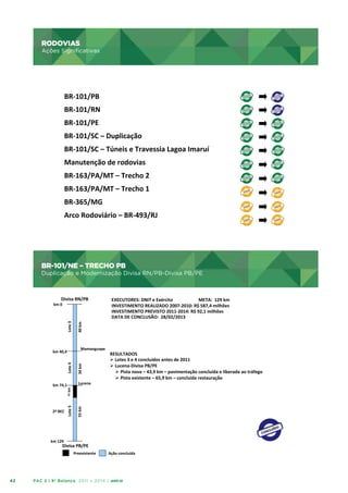 RODOVIAS
Ações Significativas

RODOVIAS	
  

Ações	
  Signiﬁcadvas	
  
BR-­‐101/PB	
  
BR-­‐101/RN	
  
BR-­‐101/PE	
  
BR-­‐101/SC	
  –	
  Duplicação	
  
BR-­‐101/SC	
  –	
  Túneis	
  e	
  Travessia	
  Lagoa	
  Imaruí	
  
Manutenção	
  de	
  rodovias	
  
BR-­‐163/PA/MT	
  –	
  Trecho	
  2	
  
BR-­‐163/PA/MT	
  –	
  Trecho	
  1	
  
BR-­‐365/MG	
  
Arco	
  Rodoviário	
  –	
  BR-­‐493/RJ	
  
	
  

BR-101/NE – TRECHO PB

BR-­‐101/NE	
  –	
  TRECHO	
  PB	
  

Duplicação e Modernização Divisa RN/PB-Divisa PB/PE

Duplicação	
  e	
  Modernização	
  Divisa	
  RN/PB-­‐Divisa	
  PB/PE	
  
Divisa	
  RN/PB	
  

Lote	
  4	
  

km	
  40,4	
  

	
  

km	
  129	
  

Divisa	
  PB/PE	
  
Preexistente	
  

42

	
  	
  

RESULTADOS	
  
Ø 	
  Lotes	
  3	
  e	
  4	
  concluídos	
  antes	
  de	
  2011	
  
Ø 	
  Lucena-­‐Divisa	
  PB/PE	
  	
  
Ø  Pista	
  nova	
  –	
  43,9	
  km	
  –	
  pavimentação	
  concluída	
  e	
  liberada	
  ao	
  tráfego	
  
Ø  Pista	
  existente	
  –	
  65,9	
  km	
  –	
  concluída	
  restauração	
  
	
  

55	
  km	
  

Lote	
  5	
  

2º	
  BEC	
  

EXECUTORES:	
  DNIT	
  e	
  Exército	
  	
  	
  	
  	
  	
  	
  	
   	
  	
  	
  	
  	
  	
  	
  	
  	
  	
  	
  META:	
  	
  129	
  km
INVESTIMENTO	
  REALIZADO	
  2007-­‐2010:	
  R$	
  587,4	
  milhões	
  
INVESTIMENTO	
  PREVISTO	
  2011-­‐2014:	
  R$	
  92,1	
  milhões	
  	
  
DATA	
  DE	
  CONCLUSÃO:	
  	
  28/02/2013	
  

40	
  km	
  
Lucena	
  

11 km

km	
  74,1	
  

Mamanguape	
  

34	
  km	
  

Lote	
  3	
  

km	
  0	
  

Ação	
  concluída	
  

PAC 2 | 9º Balanço 2011 » 2014 | ANO III

 