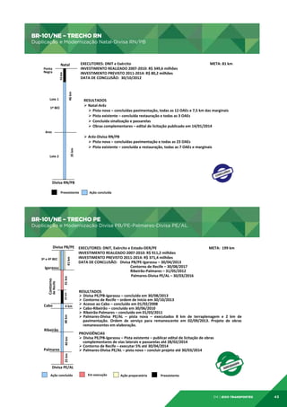 BR-101/NE – TRECHO RN

BR-­‐101/NE	
  –	
  TRECHO	
  RN	
  

Duplicação e Modernização Natal-Divisa RN/PB

Duplicação	
  e	
  Modernização	
  Natal-­‐Divisa	
  RN/PB	
  
EXECUTORES:	
  DNIT	
  e	
  Exército	
  	
  
	
  	
  	
  	
  	
  	
  	
  	
  	
  	
  	
  	
  	
  	
  	
  	
  	
  	
  	
  	
  	
  	
  	
  	
  	
  	
  	
  	
  	
  	
  	
  	
  	
  	
  	
  	
  	
  	
  	
  	
  	
  	
  	
  	
  	
  	
  	
  	
  	
  	
  	
  	
  	
  	
  	
  	
  	
  	
  	
  	
  	
  	
  	
  	
  	
  	
  	
  	
  	
  	
  	
  	
  	
  META:	
  81	
  km	
  	
  	
  	
  	
  	
  	
  
INVESTIMENTO	
  REALIZADO	
  2007-­‐2010:	
  R$	
  349,6	
  milhões	
  
INVESTIMENTO	
  PREVISTO	
  2011-­‐2014:	
  R$	
  80,2	
  milhões	
  	
  
DATA	
  DE	
  CONCLUSÃO:	
  	
  30/10/2012	
  
	
  	
  
	
  
	
  	
  

Natal	
  

46	
  km	
  

10 km

Ponta	
  	
  
Negra	
  	
  

Lote	
  1	
  

RESULTADOS	
  	
  
Ø 	
  Natal-­‐Arêz	
  
Ø  Pista	
  nova	
  –	
  concluídas	
  pavimentação,	
  todas	
  as	
  12	
  OAEs	
  e	
  7,5	
  km	
  das	
  marginais	
  
Ø  Pista	
  existente	
  –	
  concluída	
  restauração	
  e	
  todas	
  as	
  3	
  OAEs	
  
Ø  Concluída	
  sinalização	
  e	
  passarelas	
  
Ø  Obras	
  complementares	
  –	
  edital	
  de	
  licitação	
  publicado	
  em	
  14/01/2014	
  
	
  
Ø 	
  Arêz-­‐Divisa	
  RN/PB	
  
Ø  Pista	
  nova	
  –	
  concluídas	
  pavimentação	
  e	
  todas	
  as	
  23	
  OAEs	
  
Ø  Pista	
  existente	
  –	
  concluída	
  a	
  restauração,	
  todas	
  as	
  7	
  OAEs	
  e	
  marginais	
  

1º	
  BEC	
  

35	
  km	
  

Arez	
  

Lote	
  2	
  

	
  	
  

Divisa	
  RN/PB	
  	
  
Preexistente	
  

Ação	
  concluída	
  

BR-101/NE – TRECHO PE

BR-­‐101/NE	
  –	
  TRECHO	
  PE	
  

Duplicação e Modernização Divisa PB/PE-Palmares-Divisa PE/AL

Duplicação	
  e	
  Modernização	
  Divisa	
  PB/PE-­‐Palmares-­‐Divisa	
  PE/AL	
  

41	
  km	
  

4	
  km	
  
48	
  km	
  

Cabo	
  

22	
  km	
  

de	
  Recife	
  

Contorno	
  	
  

41	
  km	
  

Divisa	
  PB/PE	
   EXECUTORES:	
  DNIT,	
  Exército	
  e	
  Estado-­‐DER/PE	
  	
  	
  	
  	
  	
  	
  	
  	
  	
  	
  	
  	
  	
  	
  	
  	
  	
  	
  	
  	
  	
  	
  	
  	
  	
  	
  	
  	
  	
  	
  	
  	
  	
  	
  	
  	
  	
  	
  	
  	
  	
  	
  	
  	
  	
  	
  	
  	
  	
  	
  	
  	
  	
  	
  	
  META:	
  	
  199	
  km	
  
	
  
INVESTIMENTO	
  REALIZADO	
  2007-­‐2010:	
  R$	
  911,2	
  milhões	
  
INVESTIMENTO	
  PREVISTO	
  2011-­‐2014:	
  R$	
  371,4	
  milhões	
  	
  
3º	
  e	
  4º	
  BEC	
  
DATA	
  DE	
  CONCLUSÃO:	
  	
  	
  Divisa	
  PB/PE-­‐Igarassu	
  –	
  30/04/2013	
  
	
  
	
  	
  	
  	
  	
   	
  
	
  	
  	
  	
  	
  	
  	
  	
  	
  	
  	
  	
  Contorno	
  de	
  Recife	
  –	
  30/08/2017	
  	
  
Igarassu	
  
	
  
	
  	
  	
  	
  	
   	
  
	
  	
  	
  	
  	
  	
  	
  	
  	
  	
  	
  	
  Ribeirão-­‐Palmares	
  –	
  31/05/2012	
  	
  
	
  
	
  	
  	
  	
  	
  	
  	
  	
  	
  	
  	
  	
  	
  	
  	
  	
  	
  	
  	
  	
  	
  	
  	
  	
  	
  	
  	
  	
  	
  	
  	
  	
  	
  	
  	
  Palmares-­‐Divisa	
  PE/AL	
  –	
  30/03/2016	
  

40	
  km	
  

Ribeirão	
  

25	
  km	
  

Palmares	
  

RESULTADOS	
  	
  	
  
Ø  Divisa	
  PE/PB-­‐Igarassu	
  –	
  concluído	
  em	
  30/08/2013	
  
Ø  Contorno	
  de	
  Recife	
  –	
  ordem	
  de	
  início	
  em	
  30/10/2013	
  
Ø  Acesso	
  ao	
  Cabo	
  –	
  concluído	
  em	
  01/02/2008	
  
Ø  Cabo-­‐Ribeirão	
  –	
  concluído	
  em	
  30/06/2010	
  	
  
Ø  Ribeirão-­‐Palmares	
  –	
  concluído	
  em	
  01/03/2011	
  
Ø  Palmares-­‐Divisa	
   PE/AL	
   –	
   pista	
   nova	
   –	
   executados	
   8	
   km	
   de	
   terraplenagem	
   e	
   2	
   km	
   de	
  
pavimentação.	
   Ordem	
   de	
   serviço	
   para	
   remanescente	
   em	
   02/09/2013.	
   Projeto	
   de	
   obras	
  
remanescentes	
  em	
  elaboração.	
  
	
  
PROVIDÊNCIAS	
  
Ø  Divisa	
  PE/PB-­‐Igarassu	
  –	
  Pista	
  existente	
  –	
  publicar	
  edital	
  de	
  licitação	
  de	
  obras	
  
complementares	
  de	
  vias	
  laterais	
  e	
  passarelas	
  até	
  28/02/2014	
  
Ø Contorno	
  de	
  Recife	
  –	
  executar	
  5%	
  até	
  30/04/2014	
  
Ø  Palmares-­‐Divisa	
  PE/AL	
  –	
  pista	
  nova	
  –	
  concluir	
  projeto	
  até	
  30/03/2014	
  
	
  

Divisa	
  PE/AL	
  
Ação	
  concluída	
  

Em	
  execução	
  

Ação	
  preparatória	
  

Preexistente	
  

04 | EiXo transportes

43

 