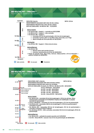 BR-163/PA/MT – TRECHO 1

BR-­‐163/PA/MT	
  –	
  TRECHO	
  1	
  	
  

Pavimentação Santarém-Rurópolis

Pavimentação	
  Santarém-­‐Rurópolis	
  	
  

98	
  km	
  

Santarém	
  

84	
  	
  km	
  

km	
  873	
  

20	
  km	
  

km	
  893	
  

21	
  km	
  

km	
  914	
  

EXECUTOR:	
  Exército
	
  
	
  	
  	
  	
  	
  	
  	
  	
  	
  	
  	
  	
  	
  	
  	
  	
  	
  	
  	
  	
  	
  	
  	
  	
  	
  	
  	
  	
  	
  	
  	
  	
  	
  	
  	
  	
  	
  	
  	
  	
  	
  	
  	
  	
  	
  	
  	
  	
  
	
  	
  	
  	
  	
  	
  	
  	
  	
  	
  	
  	
  	
  	
  	
  META:	
  125	
  km 	
  	
  	
  
INVESTIMENTO	
  REALIZADO	
  2007-­‐2010:	
  R$	
  39,5	
  milhões	
  	
  
INVESTIMENTO	
  PREVISTO	
  2011-­‐2014:	
  R$	
  40,5	
  milhões	
  
DATA	
  DE	
  CONCLUSÃO:	
  	
  Km	
  893-­‐Km	
  789	
  –	
  	
  31/10/2015	
  

RESULTADOS	
  

Ø 	
  Km	
  914-­‐Km	
  893	
  –	
  Tapajós	
  1	
  –	
  concluído	
  em	
  30/12/2008	
  
Ø 	
  Km	
  893-­‐Km	
  873	
  –	
  Tapajós	
  2	
  –	
  obra	
  concluída	
  
Ø 	
  Km	
  873-­‐Km	
  789	
  –	
  Tapajós	
  3	
  	
  
Ø  Concluídos	
  42,5	
  km	
  de	
  pavimentação	
  e	
  52,5	
  km	
  de	
  terraplenagem	
  
Ø  Concluídas	
  5	
  pontes	
  sobre	
  os	
  rios	
  Mojú,	
  Onça,	
  Enxurrada,	
  Lux	
  e	
  Tinga	
  
Ø  Aberta	
  licitação	
  de	
  23	
  km	
  pelo	
  BEC	
  em	
  18/12/2013	
  

RESTRIÇÃO	
  

Ø 	
  Km	
  873-­‐Km	
  789	
  –	
  Tapajós	
  3	
  –	
  Ritmo	
  lento	
  de	
  obras	
  

	
  
PROVIDÊNCIAS	
  

Ø 	
  Km	
  873-­‐Km	
  789	
  	
  
Ø  Retomar	
  obras	
  após	
  período	
  chuvoso	
  
Ø  Contratar	
  remanescentes	
  de	
  23	
  km	
  até	
  30/03/2014	
  
Ø Pontes	
   do	
   Igarapé	
   Preto,	
   Água	
   Preta,	
   Samurai,	
   Itabacurazinho	
   e	
   XV	
   de	
   Novembro	
   –	
  
publicar	
  licitação	
  até	
  30/04/2014	
  

km	
  789	
  
Rurópolis	
  
Ação	
  concluída	
  

Em	
  execução	
  

Preexistente	
  

BR-163/PA/MT – TRECHO 2

BR-­‐163/PA/MT	
  –	
  TRECHO	
  2	
  	
  

Pavimentação Rurópolis-Acesso a Miritituba (BR-230/PA – 33 km)-Divisa MT/PA

Pavimentação	
  Rurópolis-­‐Acesso	
  a	
  Miridtuba	
  (BR-­‐230/PA	
  –	
  33	
  km)-­‐Divisa	
  MT/PA	
  	
  
Rurópolis	
  

Km	
  789	
  

Miridtuba	
  
	
  	
  	
  	
  	
  	
  	
  	
  33	
  km	
  (BR-­‐230)	
  

Km	
  537	
  

EXECUTORES:	
  DNIT	
  e	
  Exército 	
  
	
  
	
  	
  	
  	
  	
  	
  	
  	
  	
  	
  	
  	
  	
  	
  	
  	
  	
  	
  	
  	
  	
  	
  	
  	
  	
  	
  	
  	
  	
  	
  	
  	
  	
  	
  	
  	
  	
  	
  	
  META:	
  822	
  km	
  	
  	
  	
  
INVESTIMENTO	
  REALIZADO	
  2007-­‐2010:	
  R$	
  624,6	
  milhões	
  
INVESTIMENTO	
  PREVISTO	
  2011-­‐2014:	
  R$	
  1,43	
  bilhão	
  
DATA	
  DE	
  CONCLUSÃO:	
  Rurópolis,	
  Km	
  789-­‐Entr.	
  BR-­‐230,	
  Km	
  676	
  –	
  20/12/2015	
  
	
  	
  	
  
	
  	
  	
  	
  	
  	
  	
  	
  	
  	
  Acesso	
  a	
  Miridtuba	
  –	
  30/12/2014	
  
Km	
  676	
  
Ponte	
  rio	
  Itapacurazinho	
  
	
  	
  	
  
	
  	
  	
  	
  	
  	
  	
  	
  	
  	
  Km	
  676	
  –	
  Km	
  420	
  –	
  30/12/2014	
  
Ponte	
  rio	
  Itapacurá	
  
	
  	
  	
  	
  	
  	
  	
  	
  	
  	
  Km	
  420	
  –	
  Km	
  355	
  –	
  30/12/2015	
  
Ponte	
  rio	
  Espinho	
  
	
  	
  	
  
	
  	
  	
  	
  	
  	
  	
  	
  	
  	
  Km	
  309	
  –	
  Km	
  241	
  –	
  30/12/2014	
  
Ponte	
  rio	
  Parada	
  
	
  	
  	
  
	
  	
  	
  	
  	
  	
  	
  	
  	
  	
  Km	
  103	
  –	
  Divisa	
  MT/PA	
  –	
  30/12/2014	
  

RESULTADOS	
  
Km	
  420	
  	
  

Km	
  355	
  
Km	
  313	
  
Km	
  309	
  

Ponte	
  rio	
  
Arraias	
  

Novo	
  	
  
Progresso	
  

Km	
  241	
  
Km	
  173	
  
Km	
  103	
  

Km	
  0	
  

Div.	
  MT/PA	
  

46

Ø  Km	
  789-­‐Km	
  676	
  –	
  concluídos	
  65	
  km	
  de	
  terraplenagem	
  e	
  18	
  km	
  de	
  sub-­‐base.	
  Obras	
  
remanescentes	
  contratadas	
  em	
  07/03/2013.	
  Empresa	
  em	
  mobilização	
  e	
  o	
  projeto	
  
execudvo	
  foi	
  apresentado.	
  
Ø  Acesso	
  a	
  Miridtuba	
  –	
  concluídos	
  31,2	
  km	
  de	
  terraplenagem	
  e	
  27,2	
  km	
  de	
  pavimentação	
  	
  
Ø  Km	
  676-­‐Km	
  355	
  –	
  executados	
  248	
  km	
  de	
  terraplenagem	
  e	
  170	
  km	
  de	
  pavimentação	
  e	
  
concluídas	
  27	
  pontes	
  
Ø  Km	
   355-­‐Km	
   103	
   –	
   executados	
   235	
   km	
   de	
   terraplenagem,	
   231	
   km	
   de	
   pavimentação	
   e	
  
concluída	
  a	
  travessia	
  de	
  Novo	
  Progresso	
  
Ø  Km	
  103-­‐Divisa	
  MT/PA	
  –	
  OAEs	
  concluídas,	
  executados	
  92,5	
  km	
  de	
  terraplenagem,	
  90	
  km	
  de	
  
pavimentação	
  	
  
	
  

PROVIDÊNCIAS	
  

Ø  Km	
  789-­‐Km	
  676	
  –	
  aceitação	
  do	
  projeto	
  execudvo	
  até	
  15/03/2014	
  
Ø  Km	
  676	
  –	
  Divisa	
  MT/PA	
  –	
  executar	
  mais	
  15	
  km	
  de	
  pavimentação	
  até	
  30/04/2014	
  

Em	
  execução	
  

PAC 2 | 9º Balanço 2011 » 2014 | ANO III

Ação	
  concluída	
  

 