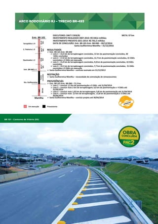 ARCO RODOVIÁRIO RJ – TRECHO BR-493

ARCO	
  RODOVIÁRIO	
  RJ	
  –	
  TRECHO	
  BR-­‐493	
  
EXECUTORES:	
  DNIT	
  E	
  DER/RJ
	
  	
  	
  	
  	
  	
  	
  	
  	
  	
  	
  	
  	
  	
  	
  	
  	
  	
  	
  	
  	
  	
  	
  	
  	
  	
  	
  	
  	
  	
  	
  	
  	
  	
  	
  	
  	
  	
  	
  	
  	
  	
  	
  	
  	
  	
  	
  	
  	
  	
  	
  	
  	
  	
  	
  	
  	
  	
  	
  	
  	
  	
  	
  	
  	
  	
  	
  META:	
  97	
  km	
  
INVESTIMENTO	
  REALIZADO	
  2007-­‐2010:	
  R$	
  340,6	
  milhões	
  
INVESTIMENTO	
  PREVISTO	
  2011-­‐2014:	
  R$	
  742,2	
  milhões	
  	
  
DATA	
  DE	
  CONCLUSÃO:	
  Entr.	
  BR-­‐101-­‐Entr.	
  BR-­‐040	
  –	
  30/12/2014	
  
	
  	
  	
  	
  	
  	
  	
  	
  	
  	
  	
  	
  	
  	
  	
  	
  	
  	
  	
  	
  Santa	
  Guilhermina-­‐Manilha	
  –	
  31/12/2016	
  	
  

Convênio	
  DER/RJ
	
  

Seropédica	
  L-­‐4	
  

Queimados	
  L-­‐2
	
  

Trecho
	
  
concedido
	
  

Entr.	
  BR-­‐040	
  L-­‐1	
  

14,5
	
  
	
  km
	
  

19,6
	
  
	
  km
	
  

E.	
  Pedreira	
  L-­‐3
	
  

16,9
	
  
	
  km
	
  

21,5
	
  
	
  km
	
  

Entr.	
  BR	
  101
	
  

26	
  km
	
  

	
  
DNIT
	
  

Sta.	
  Guilhermina
	
  

Manilha	
  
Em	
  execução	
  

RESULTADOS	
  

Ø  Entr.	
  BR-­‐101-­‐Entr.	
  BR-­‐040	
  
Ø  Lote	
  1	
  –	
  14,5	
  km	
  de	
  terraplenagem	
  concluídos,	
  13	
  km	
  de	
  pavimentação	
  concluídos,	
  30	
  	
  
	
  	
  	
  	
  	
  	
  OAEs	
  concluídas	
  
Ø  Lote	
  2	
  –	
  17,6	
  km	
  de	
  terraplenagem	
  concluídos,	
  12,7	
  km	
  de	
  pavimentação	
  concluídos,	
  31	
  OAEs	
  
concluídas	
  e	
  4	
  OAEs	
  em	
  execução	
  
Ø  Lote	
  3	
  –	
  15,9	
  km	
  de	
  terraplenagem	
  concluídos,	
  9,8	
  km	
  de	
  pavimentação	
  concluídos,	
  10	
  OAEs	
  
concluídas	
  
Ø  Lote	
  4	
  –	
  19,1	
  km	
  de	
  terraplenagem	
  concluídos,	
  7,7	
  km	
  de	
  pavimentação	
  concluídos,	
  	
  21	
  OAEs	
  
concluídas	
  e	
  3	
  OAEs	
  em	
  execução	
  
Ø  Santa	
  Guilhermina-­‐Manilha	
  –	
  contrato	
  assinado	
  em	
  31/12/2013	
  

RESTRIÇÃO	
  

Ø  Santa	
  Guilhermina-­‐Manilha	
  –	
  necessidade	
  de	
  contratação	
  de	
  remanescentes	
  

	
  

PROVIDÊNCIAS	
  

Ø  Entr.	
  BR-­‐101-­‐Entr.	
  BR-­‐040	
  –	
  71,3	
  km	
  	
  
Ø  Lote	
  1	
  –	
  concluir	
  1,5	
  km	
  de	
  pavimentação	
  e	
  3	
  OAEs	
  	
  até	
  31/04/2014	
  
Ø  Lote	
  2	
  –	
  concluir	
  mais	
  2	
  km	
  de	
  terraplenagem,	
  6,9	
  km	
  de	
  pavimentação	
  e	
  	
  4	
  OAEs	
  até	
  
31/04/2014	
  
Ø  Lote	
  3	
  –	
  concluir	
  mais	
  1,02	
  km	
  de	
  terraplenagem,	
  9,8	
  km	
  de	
  pavimentação	
  até	
  31/04/2014	
  
Ø  Lote	
  4	
  –	
  concluir	
  mais	
  	
  2,4	
  km	
  de	
  terraplenagem,	
  	
  13,8	
  km	
  de	
  pavimentação	
  e	
  3	
  OAEs	
  até	
  
30/06/2014	
  
Ø  Santa	
  Guilhermina-­‐Manilha	
  –	
  concluir	
  projeto	
  até	
  30/04/2014	
  

Preexistente	
  

BR 101 - Contorno de Vitória (ES)

48

PAC 2 | 9º Balanço 2011 » 2014 | ANO III

 