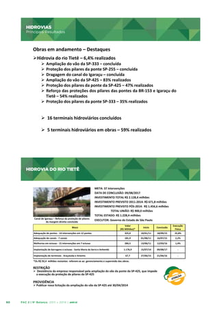 HIDROVIAS

HIDROVIAS	
  

Principais Resultados

Principais	
  Resultados	
  
Obras	
  em	
  andamento	
  –	
  Destaques	
  
	
  

Ø Hidrovia	
  do	
  rio	
  Tietê	
  –	
  6,4%	
  realizados	
  

Ø  Ampliação	
  do	
  vão	
  da	
  SP-­‐333	
  –	
  concluída	
  
Ø  Proteção	
  dos	
  pilares	
  da	
  ponte	
  SP-­‐255	
  –	
  concluída	
  
Ø  Dragagem	
  do	
  canal	
  do	
  Igaraçu	
  –	
  concluída	
  
Ø  Ampliação	
  do	
  vão	
  da	
  SP-­‐425	
  –	
  83%	
  realizados	
  
Ø  Proteção	
  dos	
  pilares	
  da	
  ponte	
  da	
  SP-­‐425	
  –	
  47%	
  realizados	
  
Ø  Reforço	
  das	
  proteções	
  dos	
  pilares	
  das	
  pontes	
  da	
  BR-­‐153	
  e	
  Igaraçu	
  do	
  
Tietê	
  –	
  54%	
  realizados	
  
Ø  Proteção	
  dos	
  pilares	
  da	
  ponte	
  SP-­‐333	
  –	
  35%	
  realizados	
  

	
  

Ø 	
  16	
  terminais	
  hidroviários	
  concluídos	
  
	
  
Ø 	
  5	
  terminais	
  hidroviários	
  em	
  obras	
  –	
  59%	
  realizados	
  	
  
	
  

HIDROVIA DO RIO TIETÊ

HIDROVIA	
  DO	
  RIO	
  TIETÊ	
  

Canal	
  de	
  Igaraçu	
  –	
  Reforço	
  da	
  proteção	
  de	
  pilares	
  
da	
  margem	
  direita	
  concluído	
  

META:	
  37	
  intervenções	
  
DATA	
  DE	
  CONCLUSÃO:	
  09/08/2017	
  	
  
INVESTIMENTO	
  TOTAL	
  R$	
  2.128,4	
  milhões	
  
INVESTIMENTO	
  PREVISTO	
  2011-­‐2014:	
  R$	
  671,8	
  milhões	
  
INVESTIMENTO	
  PREVISTO	
  PÓS-­‐2014:	
  	
  R$	
  1.456,6	
  milhões	
  
	
  TOTAL	
  UNIÃO:	
  R$	
  900,0	
  milhões	
  
TOTAL	
  ESTADO:	
  R$	
  1.228,4	
  milhões	
  
EXECUTOR:	
  Governo	
  do	
  Estado	
  de	
  São	
  Paulo	
  
Valor
(R$0Milhões)*0

Início

Conclusão

Execução
Física

Adequação0de0pontes0@0140intervenções0em0120pontes

325,0

10/01/11

18/09/15

25,8%

Adequação0de0canais0@070canais

181,9

01/08/11

16/07/15

2,2%

Melhorias0em0eclusas0@0150intervenções0em070eclusas

284,5

13/06/11

12/03/16

1,4%

1.176,9

15/07/14

09/08/17

@

67,7

27/06/15

21/04/16

@

Bloco0

Implantação0de0barragens0e0eclusas0@0Santa0Maria0da0Serra0e0Anhembi
Implantação0de0terminais0@0Araçatuba0e0Artemis

*Os	
  R$	
  92,4	
  	
  milhões	
  restantes	
  	
  referem-­‐se	
  ao	
  	
  gerenciamento	
  e	
  supervisão	
  das	
  obras.	
  

RESTRIÇÃO	
  

Ø 	
  Desistência	
  da	
  empresa	
  responsável	
  pela	
  ampliação	
  do	
  vão	
  da	
  ponte	
  da	
  SP-­‐425,	
  que	
  impede	
  	
  
a	
  execução	
  da	
  proteção	
  de	
  pilares	
  da	
  SP-­‐425	
  

PROVIDÊNCIA	
  
Ø 	
  Publicar	
  nova	
  licitação	
  da	
  ampliação	
  do	
  vão	
  da	
  SP-­‐425	
  até	
  30/04/2014	
  

60

PAC 2 | 9º Balanço 2011 » 2014 | ANO III

 