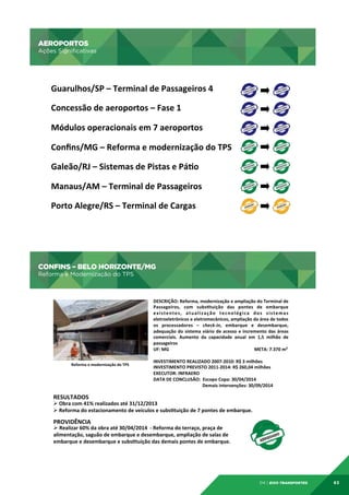 AEROPORTOS

AEROPORTOS	
  

Ações Significativas

Ações	
  Signiﬁcadvas	
  

Guarulhos/SP	
  –	
  Terminal	
  de	
  Passageiros	
  4	
  
Concessão	
  de	
  aeroportos	
  –	
  Fase	
  1	
  	
  
Módulos	
  operacionais	
  em	
  7	
  aeroportos	
  	
  
Conﬁns/MG	
  –	
  Reforma	
  e	
  modernização	
  do	
  TPS	
  
Galeão/RJ	
  –	
  Sistemas	
  de	
  Pistas	
  e	
  Pádo	
  
Manaus/AM	
  –	
  Terminal	
  de	
  Passageiros	
  	
  
Porto	
  Alegre/RS	
  –	
  Terminal	
  de	
  Cargas	
  

CONFINS – BELO HORIZONTE/MG

CONFINS	
  –	
  BELO	
  HORIZONTE/MG	
  

Reforma e Modernização do TPS

Reforma	
  e	
  Modernização	
  do	
  TPS	
  

Reforma	
  e	
  modernização	
  do	
  TPS	
  

RESULTADOS	
  

DESCRIÇÃO:	
  Reforma,	
  modernização	
  e	
  ampliação	
  do	
  Terminal	
  de	
  
Passageiros,	
   com	
   subsdtuição	
   das	
   pontes	
   de	
   embarque	
  
e x i s t e n t e s ,	
   a t u a l i z a ç ã o	
   t e c n o l ó g i c a	
   d o s	
   s i s t e m a s	
  
eletroeletrônicos	
  e	
  eletromecânicos,	
  ampliação	
  da	
  área	
  de	
  todos	
  
os	
   processadores	
   –	
   check-­‐in,	
   embarque	
   e	
   desembarque,	
  
adequação	
   do	
   sistema	
   viário	
   de	
   acesso	
   e	
   incremento	
   das	
   áreas	
  
comerciais.	
   Aumento	
   da	
   capacidade	
   anual	
   em	
   1,5	
   milhão	
   de	
  
passageiros	
  
UF:	
  MG	
   	
  
	
  	
  	
  	
  	
  	
  	
  	
  	
  	
  	
  	
  	
  	
  	
  	
  	
  	
  	
  	
   	
  
	
  
	
  	
  	
  	
  	
  	
  	
  	
  	
  	
  	
  	
  META:	
  7.370	
  m²	
  
	
  
INVESTIMENTO	
  REALIZADO	
  2007-­‐2010:	
  R$	
  3	
  milhões	
  
INVESTIMENTO	
  PREVISTO	
  2011-­‐2014:	
  R$	
  260,04	
  milhões	
  
EXECUTOR:	
  INFRAERO	
  
DATA	
  DE	
  CONCLUSÃO:	
  	
  Escopo	
  Copa:	
  30/04/2014	
  
	
  
	
  	
  	
  	
  	
  	
  	
  	
  	
  	
  	
  	
  	
  	
  	
  	
  	
  	
  	
  	
  	
  	
  Demais	
  intervenções:	
  30/09/2014	
  
	
  

Ø 	
  Obra	
  com	
  41%	
  realizados	
  até	
  31/12/2013	
  
Ø 	
  Reforma	
  do	
  estacionamento	
  de	
  veículos	
  e	
  subsdtuição	
  de	
  7	
  pontes	
  de	
  embarque.	
  

PROVIDÊNCIA	
  

Ø 	
  Realizar	
  60%	
  da	
  obra	
  até	
  30/04/2014	
  	
  -­‐	
  Reforma	
  do	
  terraço,	
  praça	
  de	
  
alimentação,	
  saguão	
  de	
  embarque	
  e	
  desembarque,	
  ampliação	
  de	
  salas	
  de	
  
embarque	
  e	
  desembarque	
  e	
  subsdtuição	
  das	
  demais	
  pontes	
  de	
  embarque.	
  

04 | EiXo transportes

63

 