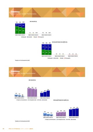 ENERGIA	
  

ENERGIA
Situação das Ações Monitoradas

Situação das	
  Ações	
  Monitoradas	
  
Situação	
  das Ações Monitoradas

99%
99%	
  

99%
99%	
  

27%
27%	
  

34%
34%	
  

42%
42%	
  

72%	
  
72%

65%	
  
65%

EM VALOR (%)
EM	
  VALOR	
  (%)	
  

100%
100%	
  

58%	
  
58%
1%	
  
1%

ABR/13	
  AGO/13	
  DEZ/13	
  
ABR/13 AGO/13 DEZ/13
Adequado	
  
Adequado

0%	
  
0,3%

1%	
  
1%

0%	
  
0%

ABR/13	
  AGO/13	
  DEZ/13
ABR/13 AGO/13 DEZ/13	
  
Concluído	
  
Concluído

Atenção	
  
Atenção

0%	
  
0%

0%	
  
0,2%

ABR/13	
  AGO/13	
  DEZ/13	
  
ABR/13 AGO/13 DEZ/13
Preocupante	
  
Preocupante

98%
98%	
  

98%
98%	
  

98%
98%	
  

49%
49%	
  

53%
53%	
  

55%
55%	
  

49%	
  
49%

45%	
  
45%

EM QUANTIDADE DE AÇÕES (%)
EM	
  QUANTIDADE	
  DE	
  AÇÕES	
  (%)	
  

43%	
  
43%

ABR/13	
  AGO/13	
  DEZ/13	
  
ABR/13 AGO/13 DEZ/13
Adequado	
  
Adequado

1%	
  
1%

1%	
  
1%

1%	
  
1%

1%	
  
1%

ABR/13	
  AGO/13	
  DEZ/13	
  
ABR/13 AGO/13 DEZ/13
Concluído	
  
Concluído

Atenção	
  
Atenção

1%	
  
1%

1%	
  
1%

ABR/13	
  AGO/13	
  DEZ/13	
  
ABR/13 AGO/13 DEZ/13
Preocupante	
  
Preocupante

Posição em 31 de dezembro de 2013
Posição	
  em	
  31	
  de	
  dezembro	
  de	
  2013	
  

ENERGIA
Estágio das Ações Monitoradas

ENERGIA	
  

Estágio das	
  Ações	
  Monitoradas	
  
Estágio	
  das Ações Monitoradas
EM VALOR (%)
EM	
  VALOR	
  (%)	
  

59%	
  
59%

56%	
  
56%

53%	
  
53%
27%	
  
27%

14%	
  
14%

10%	
  
10%
5%	
  
5%
7%
3%	
  
7%
7%	
  
3% 3%
3%
2%
ABR/13AGO/13 DEZ/13
ABR/13	
  AGO/13	
  DEZ/13	
  

34%	
  
34%

42%	
  
42%

10%	
  
10%
4%

Projeto	
  ou	
  licenciamento	
  
Projeto ou licenciamento

ABR/13AGO/13 DEZ/13	
  
ABR/13	
  AGO/13	
  DEZ/13

Em	
  licitação	
  de	
  obra	
  
Em licitação de obra

ABR/13AGO/13 DEZ/13	
  
ABR/13	
  AGO/13	
  DEZ/13

Em	
  obras	
  
Em obras

Concluída	
  
Concluída

EM QUANTIDADE DE AÇÕES %)	
  
EM	
  QUANTIDADE	
  DE	
  AÇÕES	
  ((%)

49%
49%	
  

23%	
  
23%
18%	
  
18%
5%	
  
5%

17%	
  
17%

28%	
  
28%

Projeto	
  ou	
  llicenciamento
Projeto ou icenciamento	
  

72

PAC 2 | 9º Balanço 2011 » 2014 | ANO III

55%	
  
55%

31%	
  
31%

14%	
  
14%

13%	
   10%	
  
13%
10%
4%	
  
4%	
  
4%
4%
ABR/13	
  AGO/13	
  DEZ/13	
  
ABR/13 AGO/13 DEZ/13

Posição em de	
  dezembro	
  de	
  2013	
  
Posição	
  em	
  31	
  31 de dezembro de 2013

30%	
  
30%

53%	
  
53%

ABR/13	
  AGO/13	
  DEZ/13	
  
ABR/13 AGO/13 DEZ/13
Em	
  llicitação de	
  obra	
  
Em icitação	
   de obra

ABR/13	
  AGO/13	
  DEZ/13	
  
ABR/13 AGO/13 DEZ/13
Em	
  obras	
  
Em obras

Concluída	
  
Concluída

 