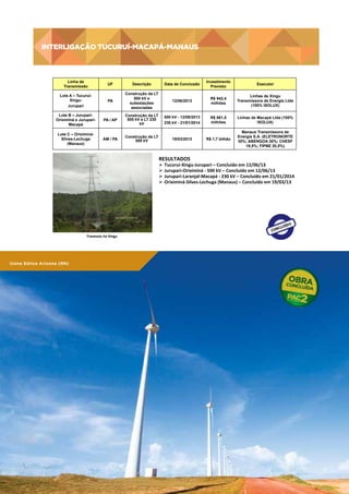 INTERLIGAÇÃO TUCURUÍ-MACAPÁ-MANAUS

INTERLIGAÇÃO TUCURUÍ-MACAPÁ-MANAUS
Linha de
Transmissão	
  

UF	
  

Descrição	
  

Data de Conclusão	
  

Investimento
Previsto	
  

Executor	
  

Lote A – TucuruíXinguJurupari	
  

PA	
  

Construção da LT
500 kV e
subestações
associadas	
  

12/06/2013	
  

R$ 942,4
milhões	
  

Linhas de Xingu
Transmissora de Energia Ltda
(100% ISOLUX)	
  

Lote B – JurupariOriximiná e JurupariMacapá	
  

PA / AP	
  

Construção da LT
500 kV e LT 230
kV 	
  

500 kV - 12/06/2013
230 kV - 21/01/2014	
  

R$ 861,5
milhões	
  

Linhas de Macapá Ltda (100%
ISOLUX)	
  

Lote C – OriximináSilves-Lechuga
(Manaus)	
  

AM / PA	
  

Construção da LT
500 kV	
  

19/03/2013	
  

R$ 1,7 bilhão	
  

Manaus Transmissora de
Energia S.A. (ELETRONORTE
30%; ABENGOA 30%; CHESF
19,5%; FIPBE 20,5%)	
  

RESULTADOS	
  

Ø  Tucuruí-­‐Xingu-­‐Jurupari	
  –	
  Concluído	
  em	
  12/06/13	
  
Ø  Jurupari-­‐Oriximiná	
  -­‐	
  500	
  kV	
  –	
  Concluído	
  em	
  12/06/13	
  
Ø  Jurupari-­‐Laranjal-­‐Macapá	
  -­‐	
  230	
  kV	
  –	
  Concluído	
  em	
  21/01/2014	
  
Ø  Oriximiná-­‐Silves-­‐Lechuga	
  (Manaus)	
  –	
  Concluído	
  em	
  19/03/13	
  

Travessia	
  rio	
  Xingu	
  

Usina Eólica Arizona (RN)

86

PAC 2 | 9º Balanço 2011 » 2014 | ANO III

 