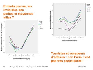 Enfants pauvre, les
invisibles des
petites et moyennes
villes ?




                                                                   Touristes et voyageurs
                                                                   d’affaires : non Paris n’est
                                                                   pas très accueillante !
30   Orange Labs - Recherche & Développement - ObTIC – 5/04/2012                      diffusion libre
 