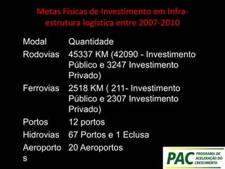 Metas Físicas de Investimento em Infra-
estrutura logística entre 2007-2010
Modal Quantidade
Rodovias 45337 KM (42090 - Investimento
Público e 3247 Investimento
Privado)
Ferrovias 2518 KM ( 211- Investimento
Público e 2307 Investimento
Privado)
Portos 12 portos
Hidrovias 67 Portos e 1 Eclusa
Aeroporto
s
20 Aeroportos
 