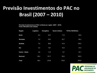 Previsão Investimentos do PAC no
Brasil (2007 – 2010)
Previsão Investimentos do PAC no Brasil por região (2007 – 2010)
Fonte: Ministério das cidades
Região Logística Energética Social -Urbana TOTAL R$ Bilhões
Norte 6,3 32,7 11,9 50,9
Nordeste 7,4 29,3 43,7 80,4
Sudeste 7,9 80,8 41,8 130,5
Sul 4,5 18,7 14,3 37,5
Centro - Oeste 3,8 11,6 8,7 24,1
Nacional 28,4 101,7 50,4 180,5
Total 58,3 274,8 170,8 503,9
 