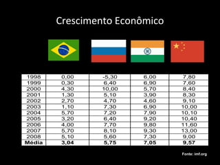 Crescimento Econômico
1998 0,00 -5,30 6,00 7,80
1999 0,30 6,40 6,90 7,60
2000 4,30 10,00 5,70 8,40
2001 1,30 5,10 3,90 8,30
2002 2,70 4,70 4,60 9,10
2003 1,10 7,30 6,90 10,00
2004 5,70 7,20 7,90 10,10
2005 3,20 6,40 9,20 10,40
2006 4,00 7,70 9,80 11,60
2007 5,70 8,10 9,30 13,00
2008 5,10 5,60 7,30 9,00
Média 3,04 5,75 7,05 9,57
Fonte: imf.org
 