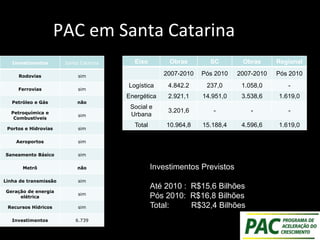 PAC em Santa Catarina
Investimentos Santa Catarina
Rodovias sim
Ferrovias sim
Petróleo e Gás não
Petroquímica e
Combustíveis
sim
Portos e Hidrovias sim
Aeroportos sim
Saneamento Básico sim
Metrô não
Linha de transmissão sim
Geração de energia
elétrica
sim
Recursos Hídricos sim
Investimentos 6.739
Investimentos Previstos
Até 2010 : R$15,6 Bilhões
Pós 2010: R$16,8 Bilhões
Total: R$32,4 Bilhões
Eixo Obras SC Obras Regional
2007-2010 Pós 2010 2007-2010 Pós 2010
Logística 4.842.2 237,0 1.058,0 -
Energética 2.921,1 14.951,0 3.538,6 1.619,0
Social e
Urbana
3.201,6 - - -
Total 10.964,8 15.188,4 4.596,6 1.619,0
 