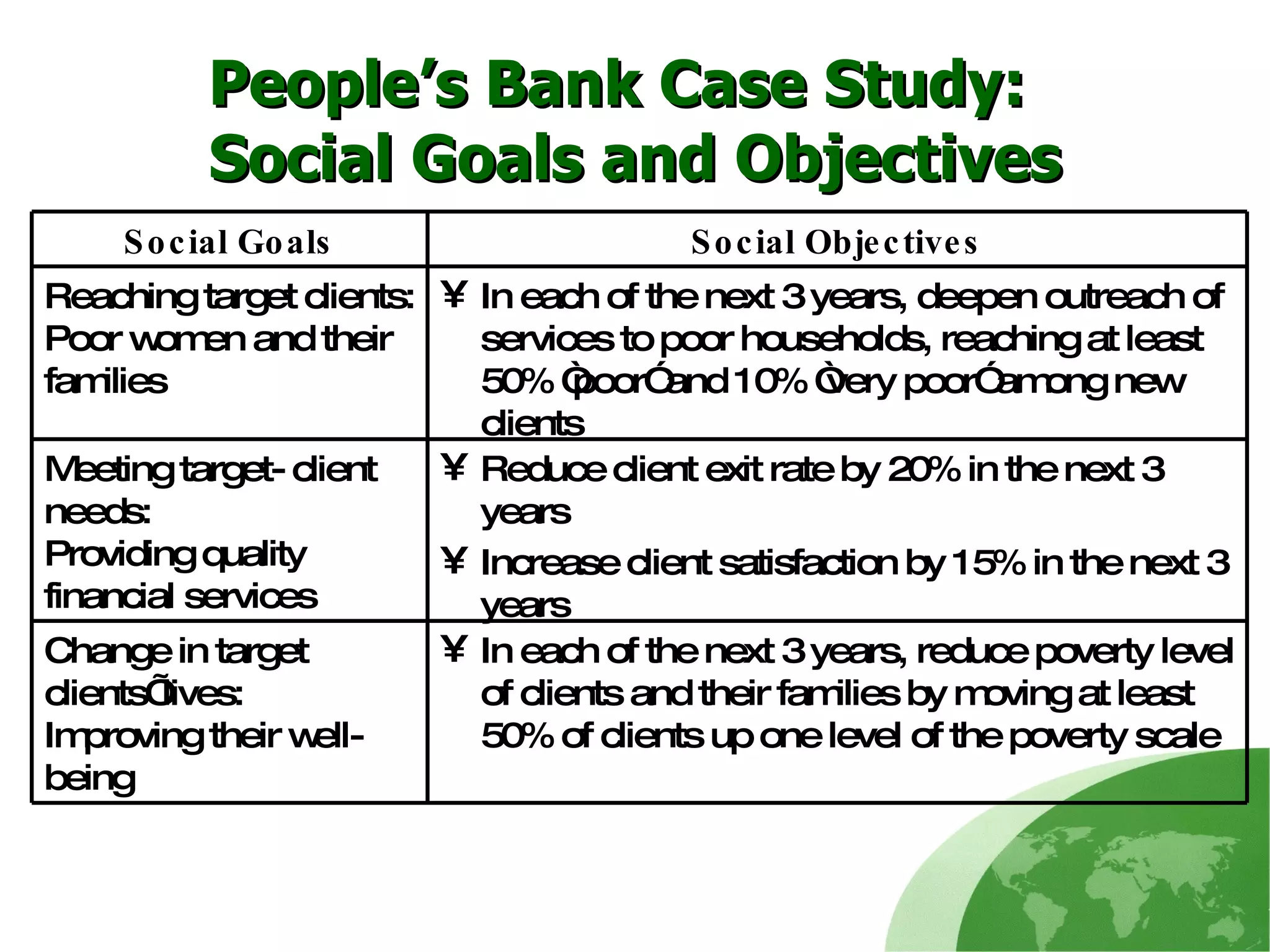People’s Bank Case Study:  Social Goals and Objectives In each of the next 3 years, reduce poverty level of clients and their families by moving at least 50% of clients up one level of the poverty scale Change in target clients’ lives:  Improving their well-being  Reduce client exit rate by 20% in the next 3 years  Increase client satisfaction by 15% in the next 3 years  Meeting target- client needs: Providing quality financial services  In each of the next 3 years, deepen outreach of services to poor households, reaching at least 50% “poor” and 10% “very poor” among new clients  Reaching target clients: Poor women and their families  Social Objectives Social Goals 