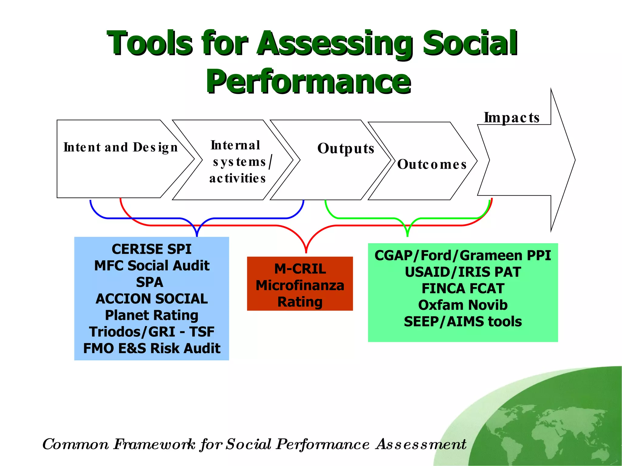Tools for Assessing Social Performance  Intent and Design Internal  systems/  activities Outputs Outcomes Impacts CERISE SPI MFC Social Audit SPA  ACCION SOCIAL Planet Rating Triodos/GRI - TSF FMO E&S Risk Audit M-CRIL Microfinanza Rating CGAP/Ford/Grameen PPI USAID/IRIS PAT FINCA FCAT Oxfam Novib SEEP/AIMS tools Common Framework for Social Performance Assessment 