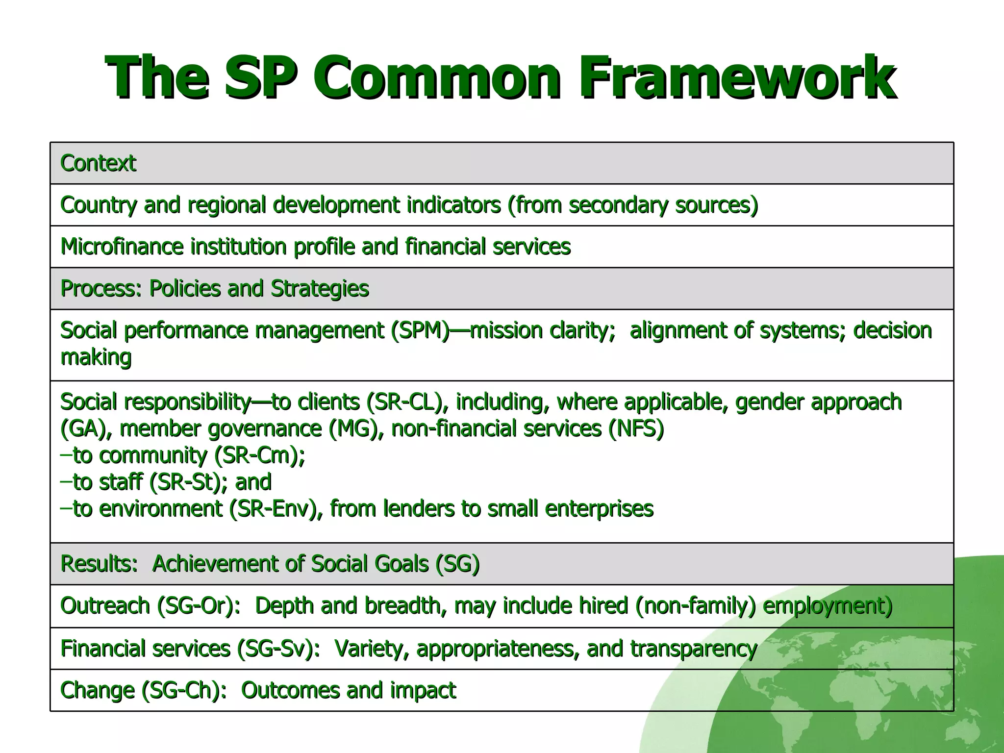 The SP Common Framework Context Country and regional development indicators (from secondary sources) Microfinance institution profile and financial services Process: Policies and Strategies  Social performance management (SPM)—mission clarity;  alignment of systems; decision making Social responsibility—to clients (SR-CL), including, where applicable, gender approach (GA), member governance (MG), non-financial services (NFS)  to community (SR-Cm); to staff (SR-St); and  to environment (SR-Env), from lenders to small enterprises Results:  Achievement of Social Goals (SG) Outreach (SG-Or):  Depth and breadth, may include hired (non-family) employment)  Financial services (SG-Sv):  Variety, appropriateness, and transparency  Change (SG-Ch):  Outcomes and impact 