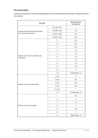 Critérios de Classificação — Informação Complementar — Componente Comum 2 / 2
Desvalorizações
Consultar documento Critérios de Classificação para as situações que determinam a classificação com
zero pontos.
Situação
Desvalorização
(em pontos)
Incumprimento da extensão do texto
(em número de palavras)
De 150 a 199 1
De 200 a 249 0,4
De 251 a 400 0,4
De 401 a 450 0,6
Número de erros de ortografia e de
morfologia
1 0,3
2 0,6
3 0,9
4 1,2
5 1,5
6 1,8
7 2,1
8 2,4
9 2,7
10 3
> 10 Classificação = 0
Número de erros de pontuação
1 ou 2 0
3 ou 4 0,2
5 ou 6 0,5
7 ou 8 0,8
9 ou 10 1
> 10 Classificação = 0
Número de erros de sintaxe
1 0,5
2 1
3 1,5
4 2
5 2,5
6 3
> 6 Classificação = 0