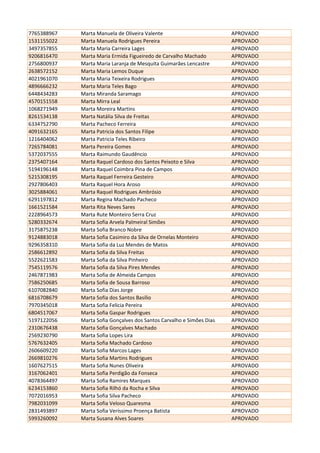 7765388967 Marta Manuela de Oliveira Valente APROVADO
1531155022 Marta Manuela Rodrigues Pereira APROVADO
3497357855 Marta Maria Carreira Lages APROVADO
9206816470 Marta Maria Ermida Figueiredo de Carvalho Machado APROVADO
2756800937 Marta Maria Laranja de Mesquita Guimarães Lencastre APROVADO
2638572152 Marta Maria Lemos Duque APROVADO
4021961070 Marta Maria Teixeira Rodrigues APROVADO
4896666232 Marta Maria Teles Bago APROVADO
6448434283 Marta Miranda Saramago APROVADO
4570151558 Marta Mirra Leal APROVADO
1068271949 Marta Moreira Martins APROVADO
8261534138 Marta Natália Silva de Freitas APROVADO
6334752790 Marta Pacheco Ferreira APROVADO
4091632165 Marta Patricia dos Santos Filipe APROVADO
1216404062 Marta Patricia Teles Ribeiro APROVADO
7265784081 Marta Pereira Gomes APROVADO
5372037555 Marta Raimundo Gaudêncio APROVADO
2375407164 Marta Raquel Cardoso dos Santos Peixoto e Silva APROVADO
5194196148 Marta Raquel Coimbra Pina de Campos APROVADO
5215308195 Marta Raquel Ferreira Gesteiro APROVADO
2927806403 Marta Raquel Hora Aroso APROVADO
3025884061 Marta Raquel Rodrigues Ambrósio APROVADO
6291197812 Marta Regina Machado Pacheco APROVADO
1661521584 Marta Rita Neves Sares APROVADO
2228964573 Marta Rute Monteiro Serra Cruz APROVADO
5280332674 Marta Sofia Arvela Palmeiral Simões APROVADO
3175875238 Marta Sofia Branco Nobre APROVADO
9124883018 Marta Sofia Casimiro da Silva de Ornelas Monteiro APROVADO
9296358310 Marta Sofia da Luz Mendes de Matos APROVADO
2586612892 Marta Sofia da Silva Freitas APROVADO
5522621583 Marta Sofia da Silva Pinheiro APROVADO
7545119576 Marta Sofia da Silva Pires Mendes APROVADO
2467871983 Marta Sofia de Almeida Campos APROVADO
7586250685 Marta Sofia de Sousa Barroso APROVADO
6107082840 Marta Sofia Dias Jorge APROVADO
6816708679 Marta Sofia dos Santos Basílio APROVADO
7970345018 Marta Sofia Felicia Pereira APROVADO
6804517067 Marta Sofia Gaspar Rodrigues APROVADO
5197122056 Marta Sofia Gonçalves dos Santos Carvalho e Simões Dias APROVADO
2310676438 Marta Sofia Gonçalves Machado APROVADO
2569230790 Marta Sofia Lopes Lira APROVADO
5767632405 Marta Sofia Machado Cardoso APROVADO
2606609220 Marta Sofia Marcos Lages APROVADO
2669810276 Marta Sofia Martins Rodrigues APROVADO
1607627515 Marta Sofia Nunes Oliveira APROVADO
3167062401 Marta Sofia Perdigão da Fonseca APROVADO
4078364497 Marta Sofia Ramires Marques APROVADO
6234153860 Marta Sofia Rilhó da Rocha e Silva APROVADO
7072016953 Marta Sofia Silva Pacheco APROVADO
7982031099 Marta Sofia Veloso Quaresma APROVADO
2831493897 Marta Sofia Veríssimo Proença Batista APROVADO
5993260092 Marta Susana Alves Soares APROVADO
 