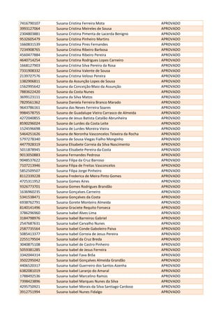7416790107 Susana Cristina Ferreira Mota APROVADO
3993127064 Susana Cristina Meireles de Sousa APROVADO
2304803881 Susana Cristina Pimenta de Lacerda Benigno APROVADO
9532605479 Susana Cristina Pinheiro Martins APROVADO
1660831539 Susana Cristina Pires Fernandes APROVADO
7234908765 Susana Cristina Ribeiro Barbosa APROVADO
4560477884 Susana Cristina Ribeiro Pereira APROVADO
4640714254 Susana Cristina Rodrigues Lopes Carneiro APROVADO
1668127903 Susana Cristina Silva Pereira da Rosa APROVADO
7331908332 Susana Cristina Valente de Sousa APROVADO
2139727576 Susana Cristina Veloso Pereira APROVADO
1382906811 Susana da Assunção Lopes de Sousa APROVADO
1562995642 Susana da Conceição Maio da Assunção APROVADO
7883622420 Susana da Costa Nunes APROVADO
3699123111 Susana da Silva Matos APROVADO
7829561362 Susana Daniela Ferreira Branco Marado APROVADO
9643786161 Susana das Neves Ferreira Soares APROVADO
9984578755 Susana de Guadalupe Vieira Carrasco de Almeida APROVADO
4272040855 Susana de Jesus Batista Catalão Abrunheira APROVADO
8590296024 Susana de Lurdes da Costa Leite APROVADO
1524596698 Susana de Lurdes Moreira Vieira APROVADO
5464251626 Susana de Noronha Vasconcelos Teixeira da Rocha APROVADO
5797278340 Susana de Sousa Viegas Fialho Monginho APROVADO
4477928319 Susana Elisabete Correia da Silva Nascimento APROVADO
5011878945 Susana Elisabete Pereira da Costa APROVADO
9013050883 Susana Fernandes Pedrosa APROVADO
9048537622 Susana Filipa da Cruz Barroso APROVADO
7107213946 Susana Filipa de Freitas Vasconcelos APROVADO
5852509507 Susana Filipa Jorge Pinheiro APROVADO
8112339228 Susana Frederica de Meira Pinto Gomes APROVADO
4725311952 Susana Gomes Aires APROVADO
9326773701 Susana Gomes Rodrigues Brandão APROVADO
1636960235 Susana Gonçalves Carneiro APROVADO
5341538471 Susana Gonçalves da Costa APROVADO
6938762791 Susana Gorete Monteiro Almeida APROVADO
8140141496 Susana Graciete Requito Fonseca APROVADO
3786296960 Susana Isabel Alves Lima APROVADO
3184798976 Susana Isabel Barreiros Gabriel APROVADO
2547687631 Susana Isabel Carvalho Nunes APROVADO
2587735564 Susana Isabel Conde Gaboleiro Paiva APROVADO
5085413377 Susana Isabel Correia de Jesus Pereira APROVADO
2255179504 Susana Isabel da Cruz Breda APROVADO
3040875108 Susana Isabel de Castro Pinheiro APROVADO
5059381285 Susana Isabel de Jesus Ferreira APROVADO
3342044314 Susana Isabel Fava Brôa APROVADO
3502295042 Susana Isabel Gonçalves Almeida Grandão APROVADO
4406520317 Susana Isabel Guerreiro dos Santos Azenha APROVADO
6382081019 Susana Isabel Laranjo do Amaral APROVADO
1788492536 Susana Isabel Marcelino Ramos APROVADO
7398423896 Susana Isabel Marques Nunes da Silva APROVADO
4295750921 Susana Isabel Morais da Silva Santiago Cardoso APROVADO
3912751994 Susana Isabel Nunes Fidalgo APROVADO
 