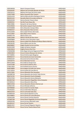 5820186958 Beatriz Sampaio Esteves APROVADO
3224342307 Bebiana da Conceição Mendes da Rocha APROVADO
1185763112 Bebiana Henriques de Pinho Lopes APROVADO
1195271069 Belisa Cassandra Silva Teixeira APROVADO
5543314159 Belmira Maria de Brito Rodrigues Pereira APROVADO
8945921222 Benedita Maria Fernandes de Barros APROVADO
9444303330 Benícia Daniela Teixeira Alves APROVADO
1569830541 Benilde Paula Roque Bia APROVADO
7686192881 Benjamim de Sousa Dantas APROVADO
4142195034 Bernardino Joaquim Duarte da Silva APROVADO
6195930008 Berta Alexandra Campos Mota APROVADO
4470692557 Berta Alexandra Neta Carreira APROVADO
8775152649 Berta Isabel Pinheiro Bernardo APROVADO
4715123967 Berta Maria Pinto Teixeira APROVADO
6428421739 Bibiana Alves Lima APROVADO
5549122960 Bibiana Cláudia da Silva Vieira APROVADO
2839978849 Blandina Laura Gonçalves Lopes APROVADO
4762169781 Branca Isabel Pinto Barbosa de Bessa Ribeiro Martins APROVADO
5769236795 Branca Maria José da silva APROVADO
3858598097 Brigite Claudia Ferreira da Silva APROVADO
8169267609 Brigite de Bastos Salvador APROVADO
1928126618 Brigitte Pereira Dias Pires APROVADO
1794940308 Brito Diogo Veríssimo Negrais de Pinho APROVADO
1306493854 Bruna Cristiana Marques dos Santos APROVADO
4117168401 Bruna Cristina Lopes Bragança APROVADO
9999056717 Bruna Daniela da Costa Guimarães APROVADO
6544033197 Bruna do Carmo Antunes Silva APROVADO
1347292772 Bruna Machado Ferreira APROVADO
8947212830 Bruna Marisa Araújo Faria APROVADO
3134721589 Bruna Patrícia Martins Rico APROVADO
2730213023 Bruna Rafaela Sousa Gomes APROVADO
9638740809 Bruna Regina Carvalho dos Santos APROVADO
1101732016 Bruna Susete da Costa Barros APROVADO
6547272001 Bruno Alexandre Dias Gonçalves APROVADO
1587689758 Bruno Alexandre dos Santos Teles Correia APROVADO
9050743765 Bruno Alexandre Duarte Morgado APROVADO
4792527503 Bruno Alexandre Gomes Mesquita APROVADO
8663067364 Bruno Alexandre Magalhães Vieira Cerqueira APROVADO
2272403212 Bruno Alexandre Meca Braz APROVADO
4883514536 Bruno Alexandre Oliveira Vitorino Luís APROVADO
1670621545 Bruno Almeida Calheiros APROVADO
4207989684 Bruno André Fernandes Rajão APROVADO
7723432631 Bruno André Neto Marques APROVADO
4983322353 Bruno Carlos Barradas Dias APROVADO
2229828134 Bruno Daniel Apóstolo Cunha APROVADO
4012348825 Bruno Daniel da Cunha Monteiro APROVADO
7310423399 Bruno Daniel Fontinha Queirós APROVADO
4791887298 Bruno Daniel Magalhães de Sousa Ostapenko APROVADO
1440265356 Bruno de Jesus Machado Lopes APROVADO
6814041227 Bruno Durval Teixeira APROVADO
2880812437 Bruno Emanuel Nogueira Figueira APROVADO
5687941355 Bruno Ferraz Teixeira Bessa Pinto APROVADO
 