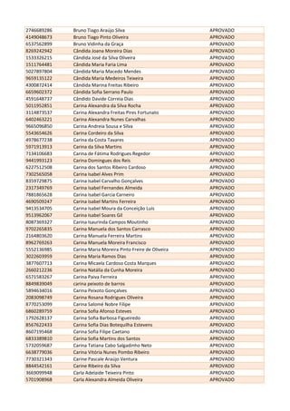 2746689286 Bruno Tiago Araújo Silva APROVADO
4149048673 Bruno Tiago Pinto Oliveira APROVADO
6537562899 Bruno Vidinha da Graça APROVADO
8269242942 Cândida Joana Moreira Dias APROVADO
1533326215 Cândida José da Silva Oliveira APROVADO
1511764481 Cândida Maria Faria Lima APROVADO
5027897804 Cândida Maria Macedo Mendes APROVADO
9659135122 Cândida Maria Medeiros Teixeira APROVADO
4300872414 Cândida Marina Freitas Ribeiro APROVADO
6659602372 Cândida Sofia Serrano Paulo APROVADO
4591648737 Cândido Davide Correia Dias APROVADO
5011952851 Carina Alexandra da Silva Rocha APROVADO
3114873537 Carina Alexandra Freitas Pires Fortunato APROVADO
6402463221 Carina Alexandra Nunes Carvalhas APROVADO
9665096850 Carina Andreia Sousa e Silva APROVADO
5543654626 Carina Cordeiro da Silva APROVADO
4978677238 Carina da Costa Tavares APROVADO
5971913913 Carina da Silva Martins APROVADO
7134106683 Carina de Fátima Rodrigues Regedor APROVADO
9441993123 Carina Domingues dos Reis APROVADO
6227512508 Carina dos Santos Ribeiro Cardoso APROVADO
7302565058 Carina Isabel Alves Prim APROVADO
8359729875 Carina Isabel Carvalho Gonçalves APROVADO
2317349769 Carina Isabel Fernandes Almeida APROVADO
7881865628 Carina Isabel Garcia Carneiro APROVADO
4690509247 Carina Isabel Martins Ferreira APROVADO
9413534705 Carina Isabel Moura da Conceição Luís APROVADO
9513962067 Carina Isabel Soares Gil APROVADO
8087369327 Carina Isaurinda Campos Moutinho APROVADO
9702265835 Carina Manuela dos Santos Carrasco APROVADO
2164803620 Carina Manuela Ferreira Martins APROVADO
8962769263 Carina Manuela Moreira Francisco APROVADO
5552136985 Carina Maria Moreira Pinto Freire de Oliveira APROVADO
3022603959 Carina Maria Ramos Dias APROVADO
3877607713 Carina Micaela Cardoso Costa Marques APROVADO
2660212236 Carina Natália da Cunha Moreira APROVADO
6571583267 Carina Paiva Ferreira APROVADO
8849839049 carina peixoto de barros APROVADO
5894634016 Carina Peixoto Gonçalves APROVADO
2083098749 Carina Rosana Rodrigues Oliveira APROVADO
8770253099 Carina Salomé Nobre Filipe APROVADO
6860289759 Carina Sofia Afonso Esteves APROVADO
1792628137 Carina Sofia Barbosa Figueiredo APROVADO
8567622433 Carina Sofia Dias Botequilha Estevens APROVADO
8607195468 Carina Sofia Filipe Caetano APROVADO
6833389810 Carina Sofia Martins dos Santos APROVADO
5732059687 Carina Tatiana Cabo Salgadinho Neto APROVADO
6638779036 Carina Vitória Nunes Pombo Ribeiro APROVADO
7730321343 Carine Pascale Araújo Ventura APROVADO
8844542161 Carine Ribeiro da Silva APROVADO
3669099948 Carla Adelaide Teixeira Pinto APROVADO
5701908968 Carla Alexandra Almeida Oliveira APROVADO
 