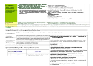EU E OS ESPAÇOS
- Melhorar os espaços
interiores e exteriores
- Garantir o maior número de
horas de ocupação dos
tempos escolares
➣ Promover a rentabilização e valorização dos espaços de trabalho
disponíveis na escola (Sala Polivalente, BE-CRE, outros...)
➣ Assegurar a correcta utilização dos espaços específicos –
Laboratório e salas de Ciências Naturais e da Natureza
➣ Assegurar a preservação de todos os espaços escolares
- Criar oportunidades para a efectiva utilização dos recursos disponíveis
- Zelar pelo cumprimento das normas estabelecidas para cada espaço.
- Promover a divulgação e aplicação regulamento de utilização dos
espaços específicos
- Recurso à BE-CRE em actividades de pesquisa.
- Integração das TIC nas experiências de aprendizagem.
- Desenvolvimento de projectos de divulgação e sensibilização temáticos;
- Dinamização de actividades extra-curriculares (Clube da Protecção Civil)
- Exposições temáticas;
. Comemoração de datas relacionadas com a Ciência (dia mundial da água, da alimentação,do
ambiente, da árvore, do coração, da floresta, doa oceanos, da saúde, sem tabaco e da Terra)
. Colecção de rochas e minerais
. Visitas de estudo (CCV de Estremoz, Amarsul, ETAR, Museu da Água, Museu da Electricidade, e
Oceanário)
. Micro estação meteorológica
. Horto Pedagógico
. Participação na festa do agrupamento
. Construção de ecopontos
. Campanha das tampinhas
. Arranjo e embelezamento dos espaços interior e exterior do GIA
Necessidades de
Formação
- Trabalho e segurança laboratorial no ensino das ciências experimentais - Trabalhar com a indisciplina e a diversidade no contexto de sala de aula
- Promoção da saúde em contexto escolar - Tecnologias de Informação e Comunicação nas Ciências Experimentais
Avaliação do Plano
O Conselho Curricular irá rever as directrizes deste plano sempre que for de interesse para a comunidade escolar, bem como quando se alterem as permissas, que lhe deram origem,
como forma de regular a sua implementação. No final do ano lectivo, será feita uma avaliação global do plano.
Anexos:
Competências gerais a priorizar pelo Conselho Curricular
Na mobilização de saberes
Mobilizar saberes culturais, científicos e tecnológicos para compreender a realidade e para abordar situações e problemas do quotidiano.
Na comunicação e
linguagens específicas
Usar correctamente a língua portuguesa para comunicar de forma adequada e para estruturar o pensamento próprio;
Usar adequadamente linguagens das diferentes áreas do saber cultural, científico e tecnológico para se expressar.
Nos métodos de trabalho e
na pesquisa, selecção e
organização de informação
Adoptar metodologias personalizadas de trabalho e de aprendizagem adequadas a objectivos visados;
Pesquisar, seleccionar e organizar informação para a transformar em conhecimento mobilizável;
Adoptar estratégias adequadas à resolução de problemas e à tomada de decisões;
Realizar actividades de forma autónoma, responsável e criativa.
Na realização de actividades
Empenhar-se de forma autónoma na realização das actividades;
Desenvolver o espírito crítico e a criatividade.
Operacionalização específica das competências gerais
DOMÍNIO DE COMPETÊNCIAS PARÂMETROS
Substantivo . Aquisição de conhecimento científico, interpretando e
compreendendo leis e modelos científicos
Experiências de Aprendizagem em Ciência – Indicações do
Currículo Nacional
Para os conhecimentos científicos serem compreendidos pelos alunos em estreita relação
com a realidade que os rodeia, considera-se fundamental a vivência de experiências de
aprendizagem como as que a
seguir se indicam:
• Observar o meio envolvente.
• Recolher e organizar material, classificando-o por categorias ou temas
• Planificar e desenvolver pesquisas diversas.
• Conceber projectos, prevendo todas as etapas, desde a definição de um problema
até à comunicação de resultados e intervenção no meio, se for esse o caso.
• Realizar actividade experimental e ter oportunidade de usar diferentes
instrumentos de observação e medida.
• Analisar e criticar notícias de jornais e televisão, aplicando conhecimentos
científicos na abordagem de situações da vida quotidiana;
• Realizar debates sobre temas polémicos e actuais
• Comunicar resultados de pesquisas e de projectos, expondo as suas ideias e as
do seu grupo
• Realizar trabalho cooperativo em diferentes situações
(in Currículo Nacional)
 
