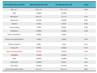 Characteris0cs 
Value, 
n/total 
(%) Right 
radial 
approach 
(n=20) LeH 
radial 
approach 
(n=20) P 
value 
Age 
-­‐ 
yrs 
* 64.5 
+ 
7.6 66.7 
+ 
11.9 0.493 
Male 12 
(60%) 12 
(60%) 1 
BMI, 
Kg/m2* 26.4 
+ 
4.2 26 
+ 
2.9 0.737 
Hypertension 14 
(70%) 16 
(80%) 0.465 
Diabetes 3 
(15%) 5 
(25%) 0.429 
Current 
smoking 7 
(40%) 6 
(30%) 0.736 
Dyslipidemia 16 
(80%) 12 
(60%) 0.168 
Chronic 
renal 
failure 
† 4 
(20%) 4 
(20%) 1 
Previous 
myocardial 
infarcBon 4 
(20%) 5 
(25%) 0.705 
Previous 
stroke/TIA 0 
(0%) 1 
(5%) 0.311 
Previous 
PCI 9 
(45%) 10 
(50%) 0.752 
Acute 
coronary 
syndrome 15 
(75%) 17 
(85%) 0.429 
Clopidogrel 
12 
(60%) 12 
(60%) 1 
StaBn 
18 
(90%) 16 
(80%) 0.376 
Beta-­‐blocker 
12 
(60%) 9 
(45%) 0.342 
ACE 
inhbitor 
12 
(60%) 15 
(75%) 0.311 
Leb 
ventricle 
ejecBon 
fracBon 53 
+ 
11.9 58.3 
+ 
5.7 0.082 
 