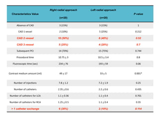 Characteristics Value 
Right radial approach 
(n=20) 
Left radial approach 
(n=20) 
P value 
Absence 
of 
CAD 3 
(15%) 3 
(15%) 1 
CAD 
1 
vessel 2 
(10%) 5 
(25%) 0.212 
CAD 2 vessel 10 (50%) 8 (40%) 0.52 
CAD 3 vessel 5 (25%) 4 (20%) 0.7 
Subsequent 
PCI 14 
(70%) 15 
(75%) 0.744 
Procedural 
Bme 10.75 
+ 
3 10.5 
+ 
3.4 0.8 
Fluoroscopic 
Bme 
(sec) 234 
+ 
76 193 
+ 
59 0.06 
Contrast 
medium 
amount 
(ml) 49 
+ 
17 33 
+ 
5 0.001* 
Number 
of 
injecBons 7.8 
+ 
1.2 7.2 
+ 
1.9 0.25 
Number 
of 
catheters 2.35 
+ 
0.6 2.2 
+ 
0.6 0.435 
Number 
of 
catheters 
for 
LCA 1.1 
+ 
0.36 1.1 
+ 
0.4 0.701 
Number 
of 
catheters 
for 
RCA 1.25 
+ 
0.5 1.1 
+ 
0.4 0.35 
> 1 catheter exchange 6 (30%) 2 (10%) 0.114 
 